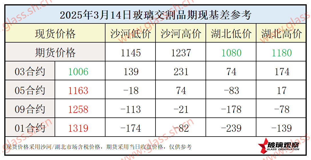 2025年3月14日浮法玻璃期现基差参考