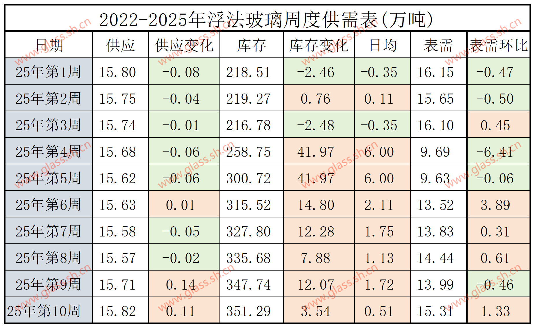 【供需平衡】2022-2025年浮法玻璃供需平衡表(第十周)