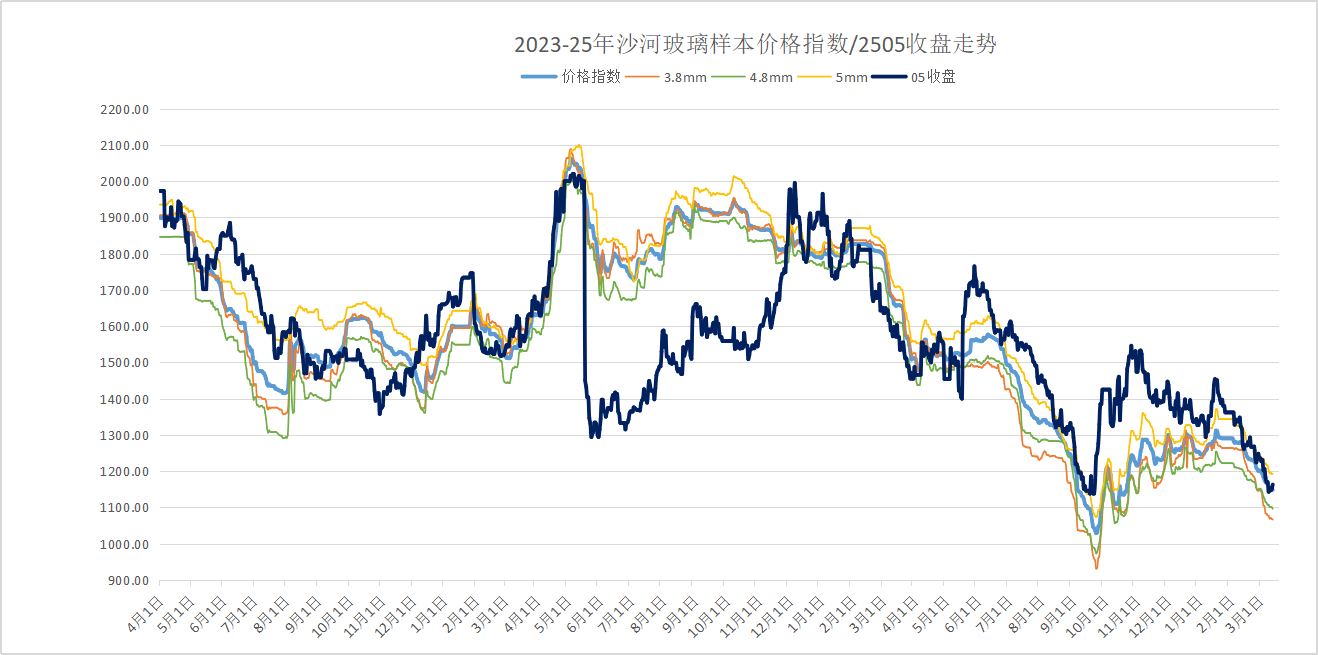 【玻璃日结】2025年3月14日沙河玻璃市场日结