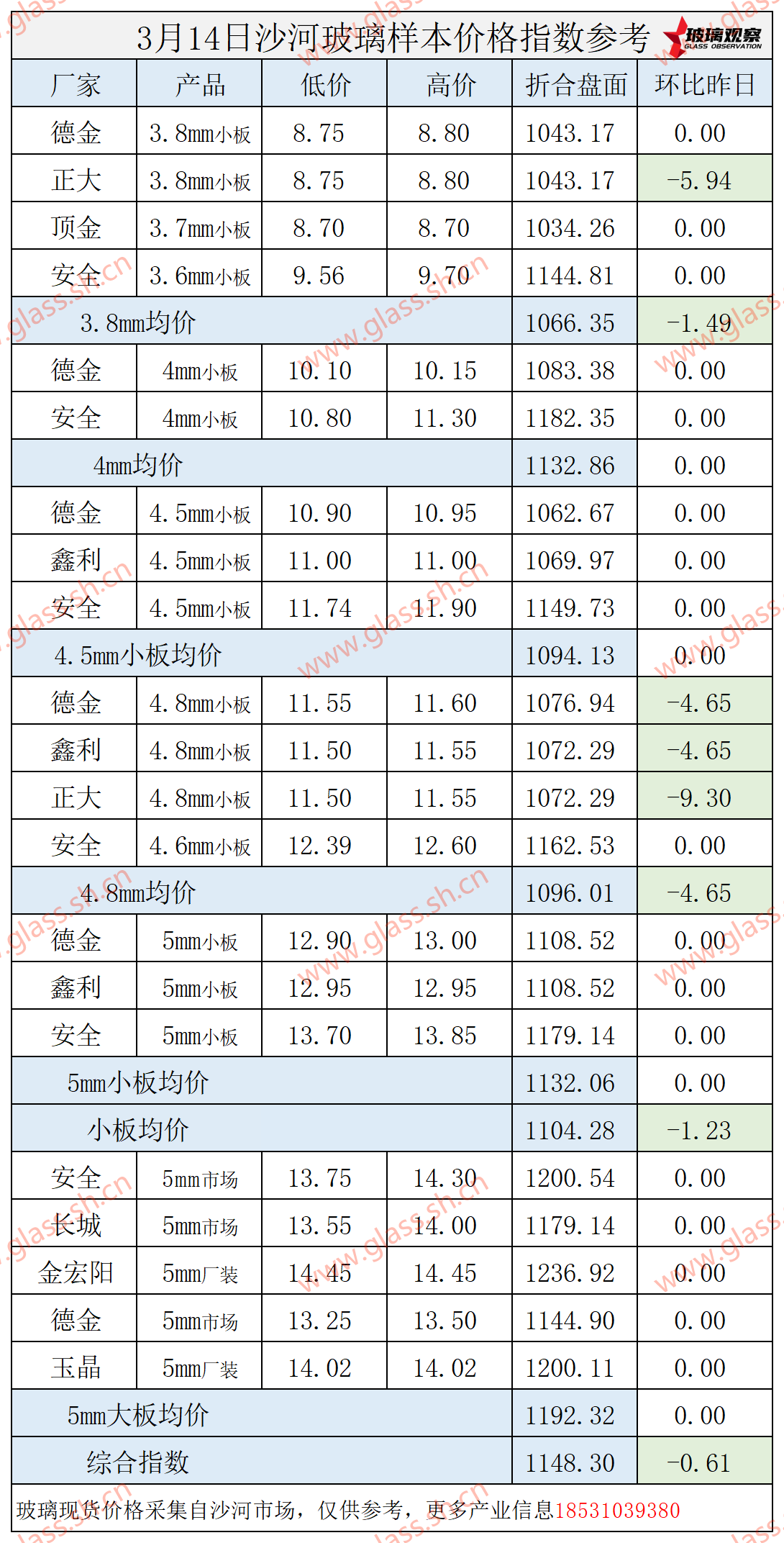 【价格指数】2025年3月14日沙河玻璃价格指数发布