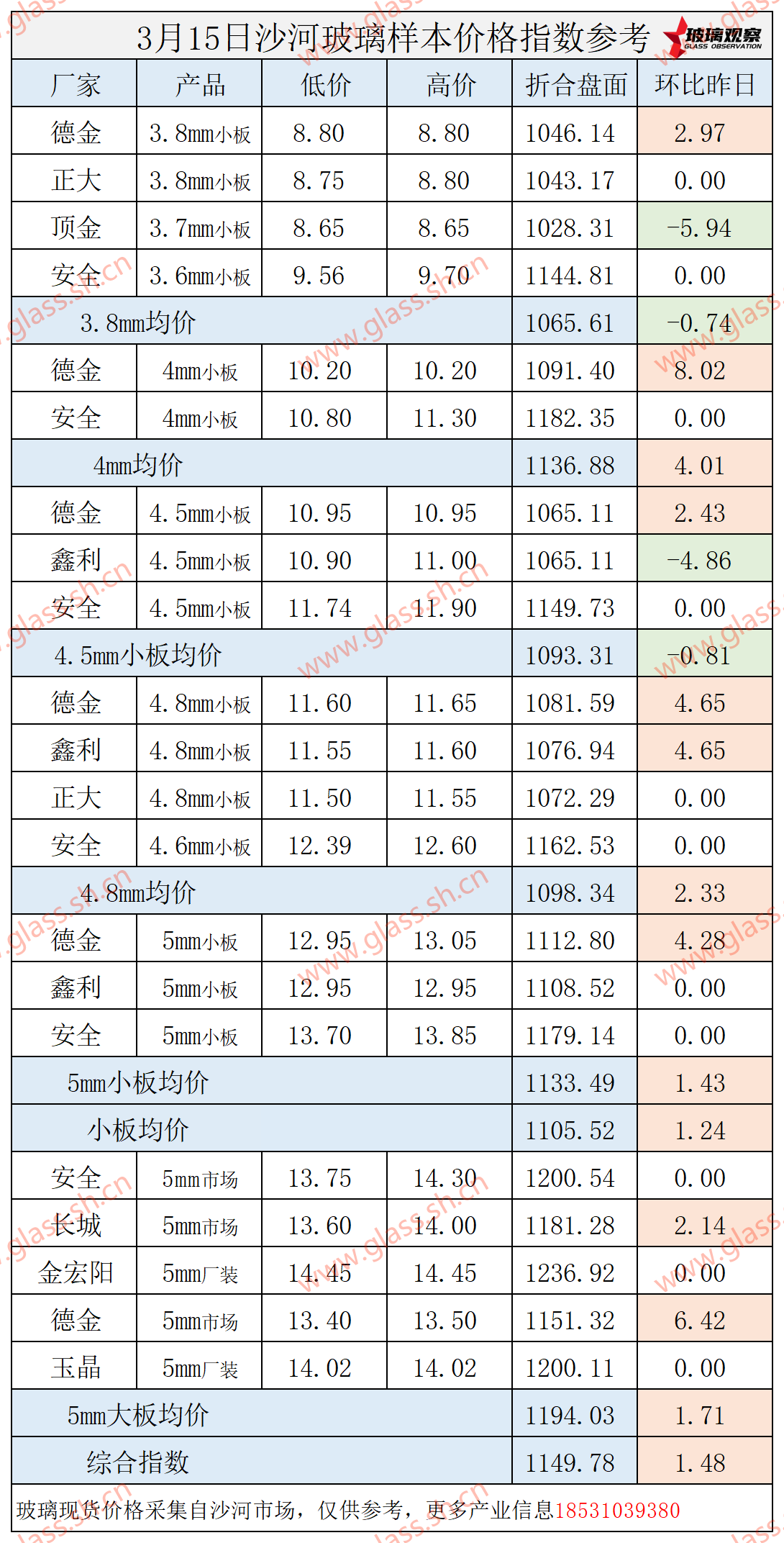 【价格指数】2025年3月15日沙河玻璃价格指数发布