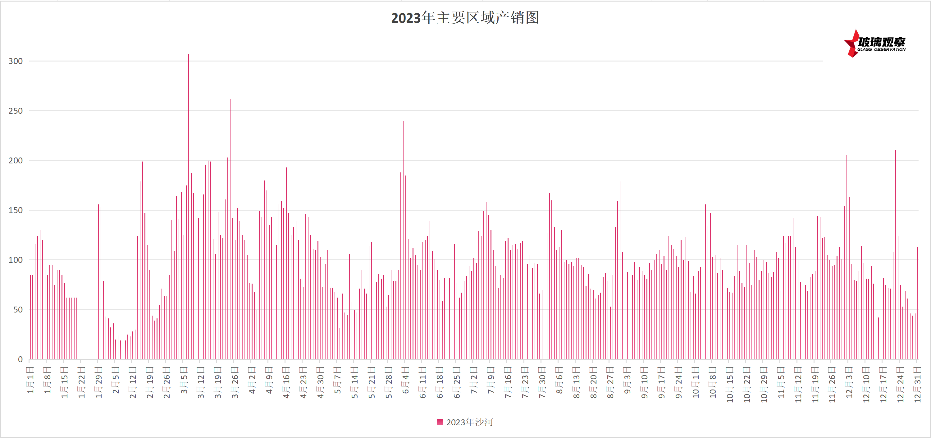 2023-25年沙河厂家产销季节性变化对比(4月29日更新)