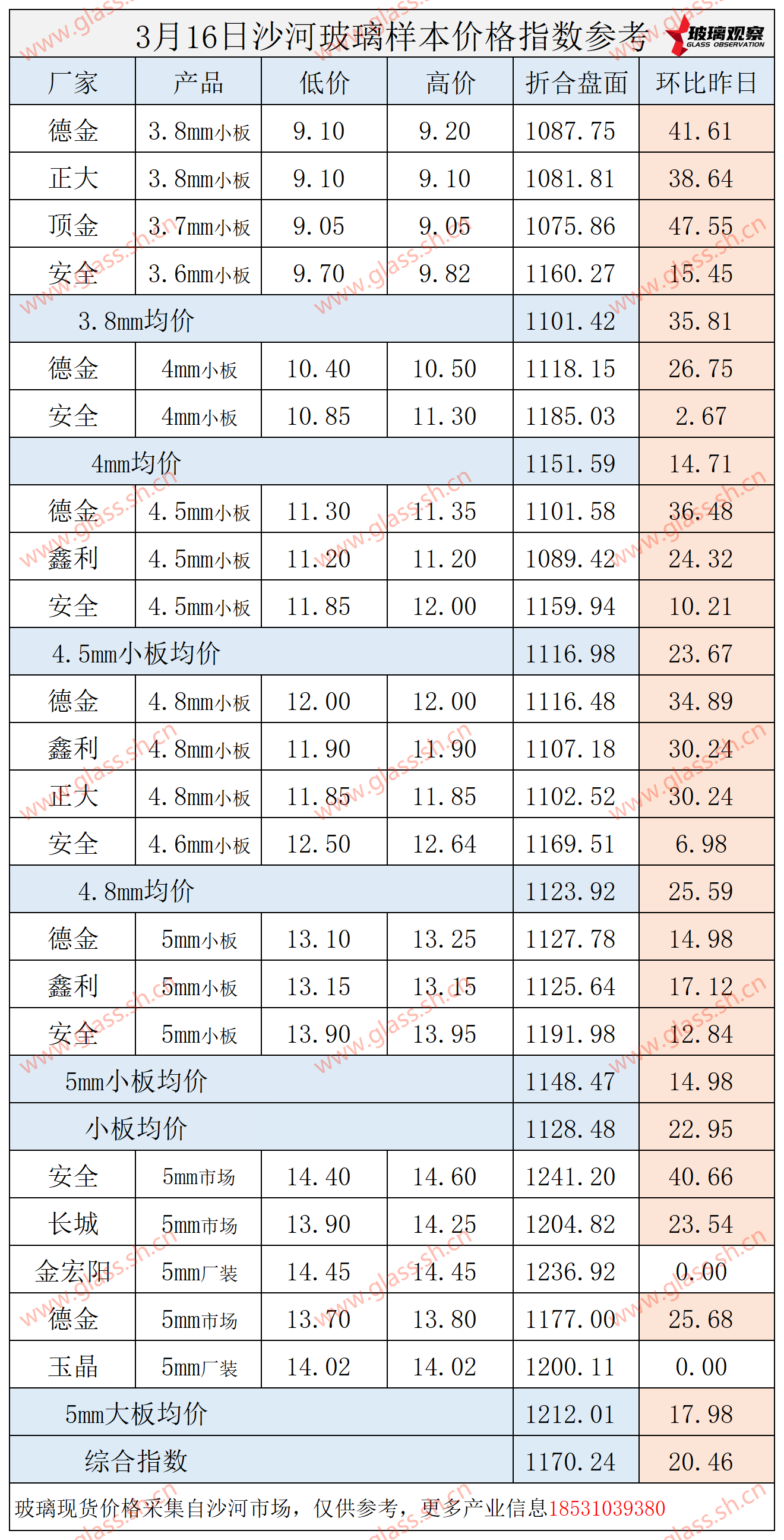 【价格指数】2025年3月16日沙河玻璃价格指数发布