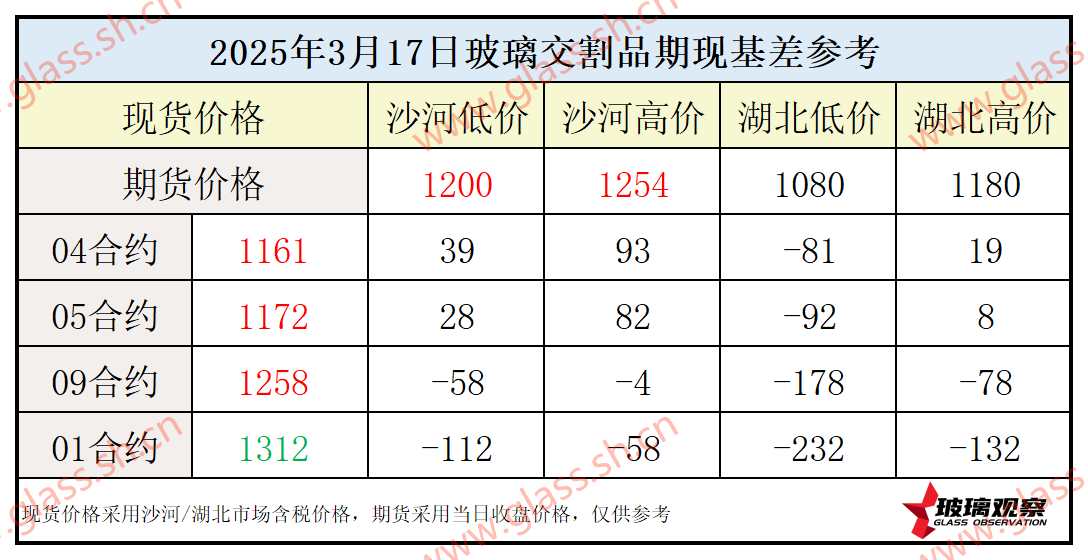2025年3月17日浮法玻璃期现基差参考