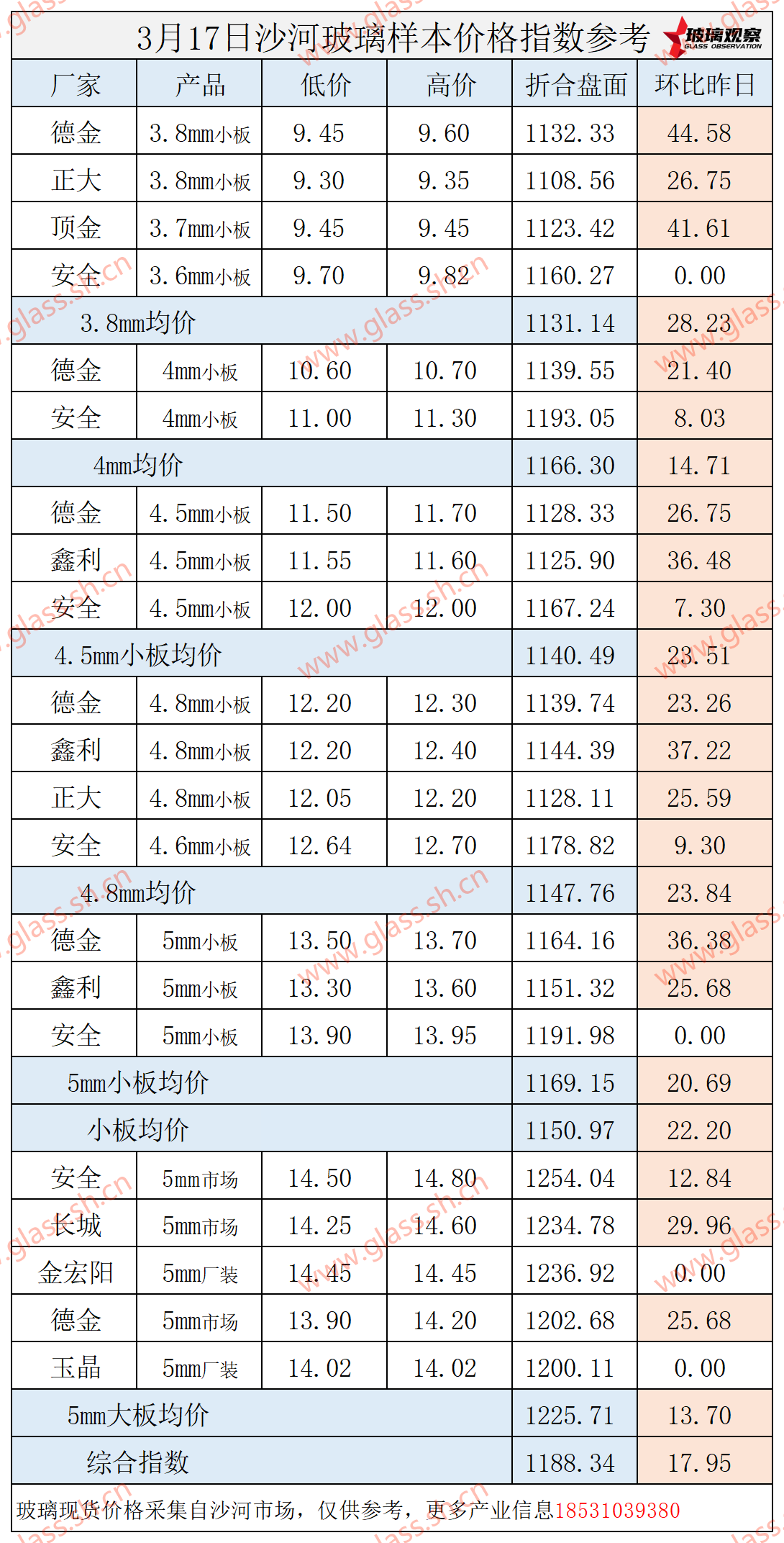 【价格指数】2025年3月17日沙河玻璃价格指数发布