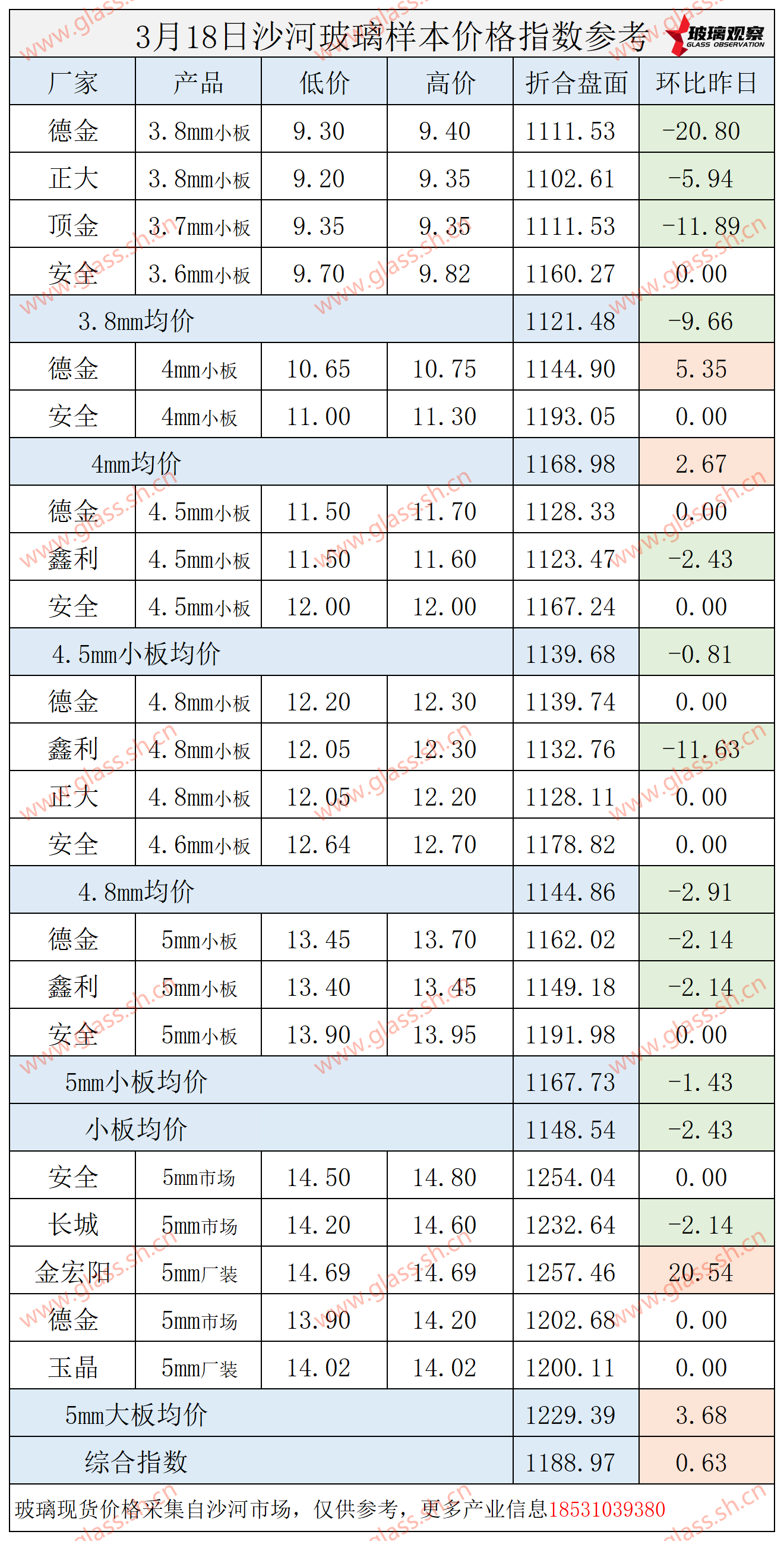 【价格指数】2025年3月18日沙河玻璃价格指数发布