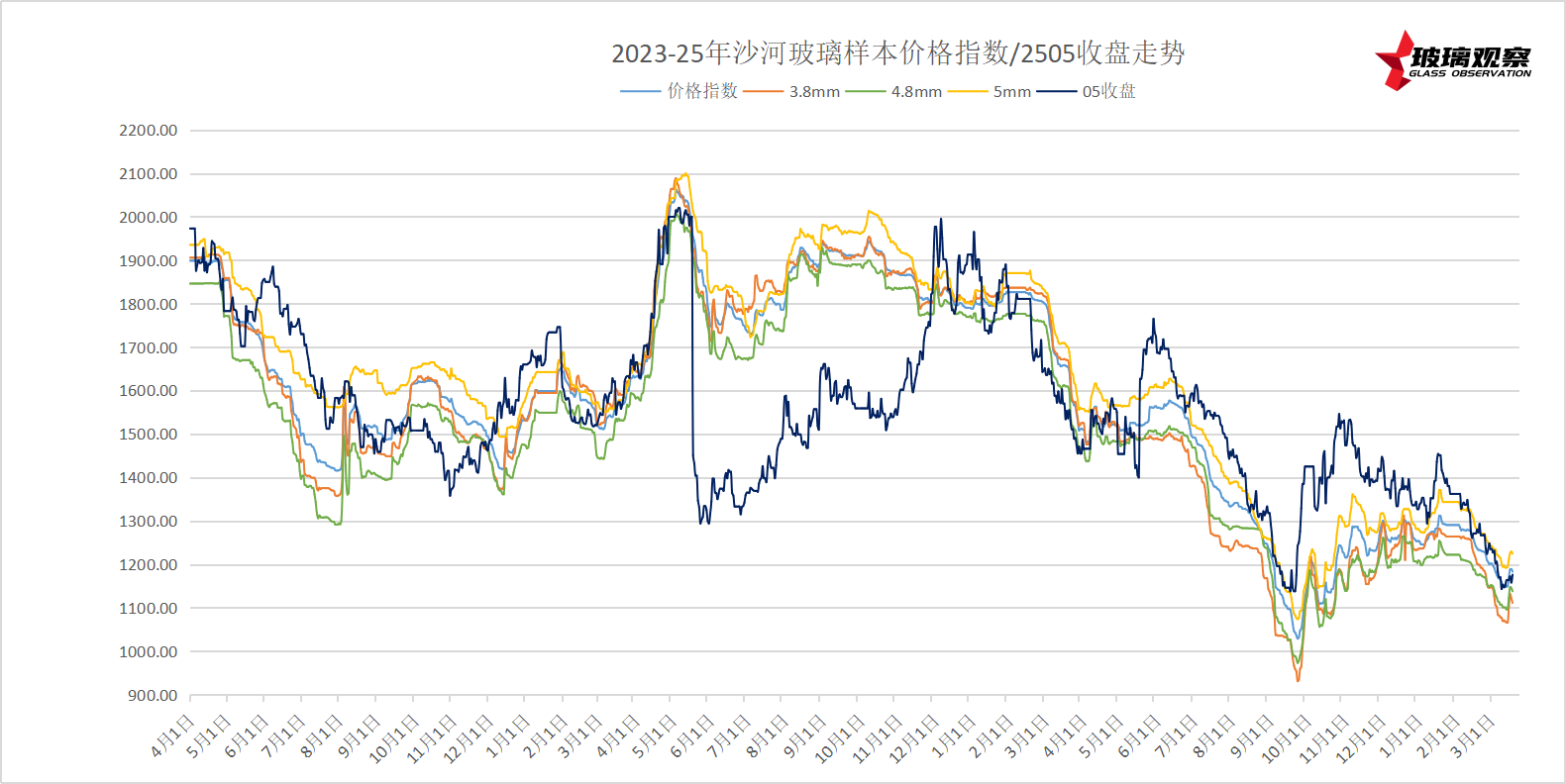 【玻璃日结】2025年3月19日沙河玻璃市场日结