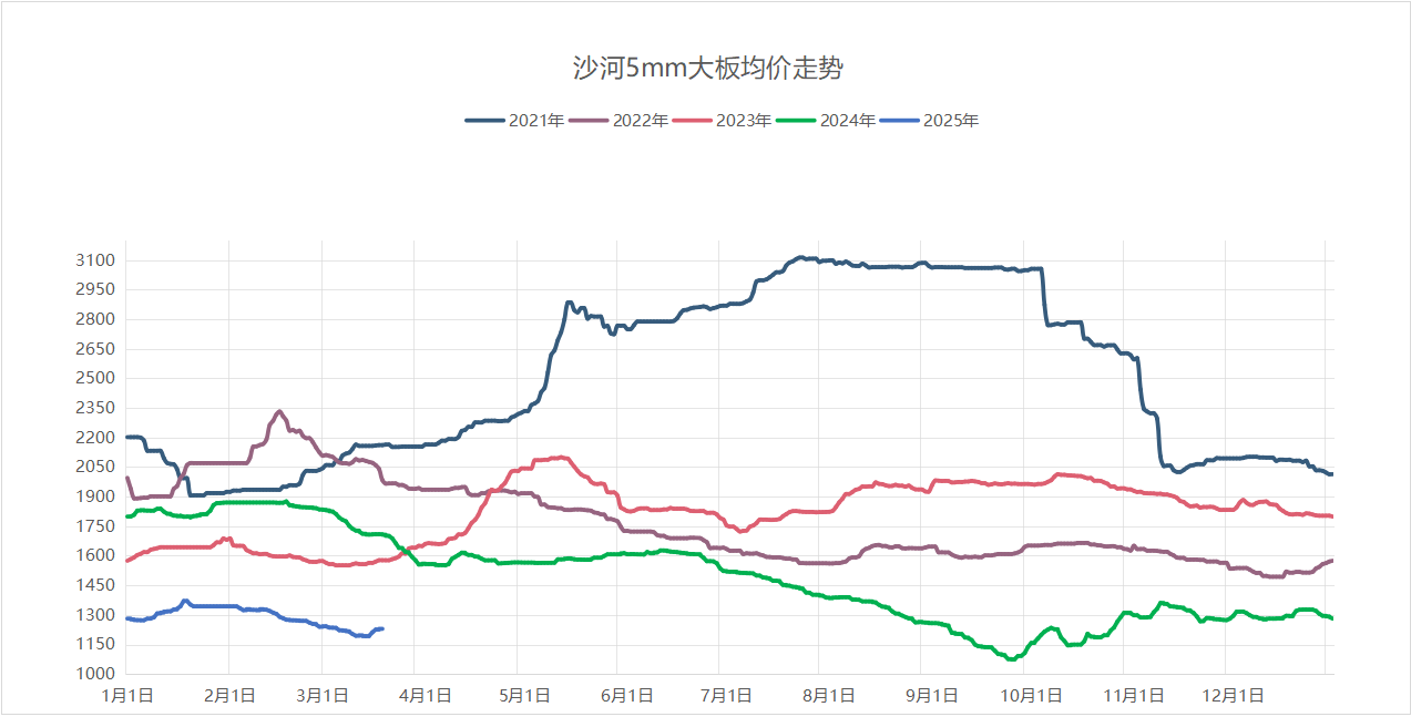 2025年3月19日沙河浮法玻璃5mm大板成交价格参考