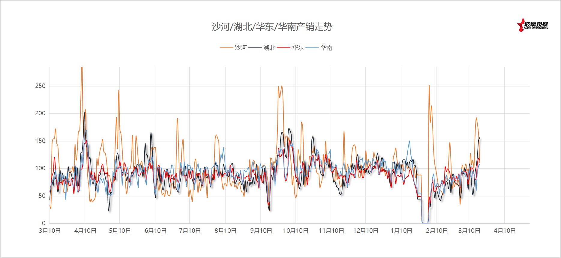 【沙河产销】2025年3月20日沙河玻璃厂家产销统计