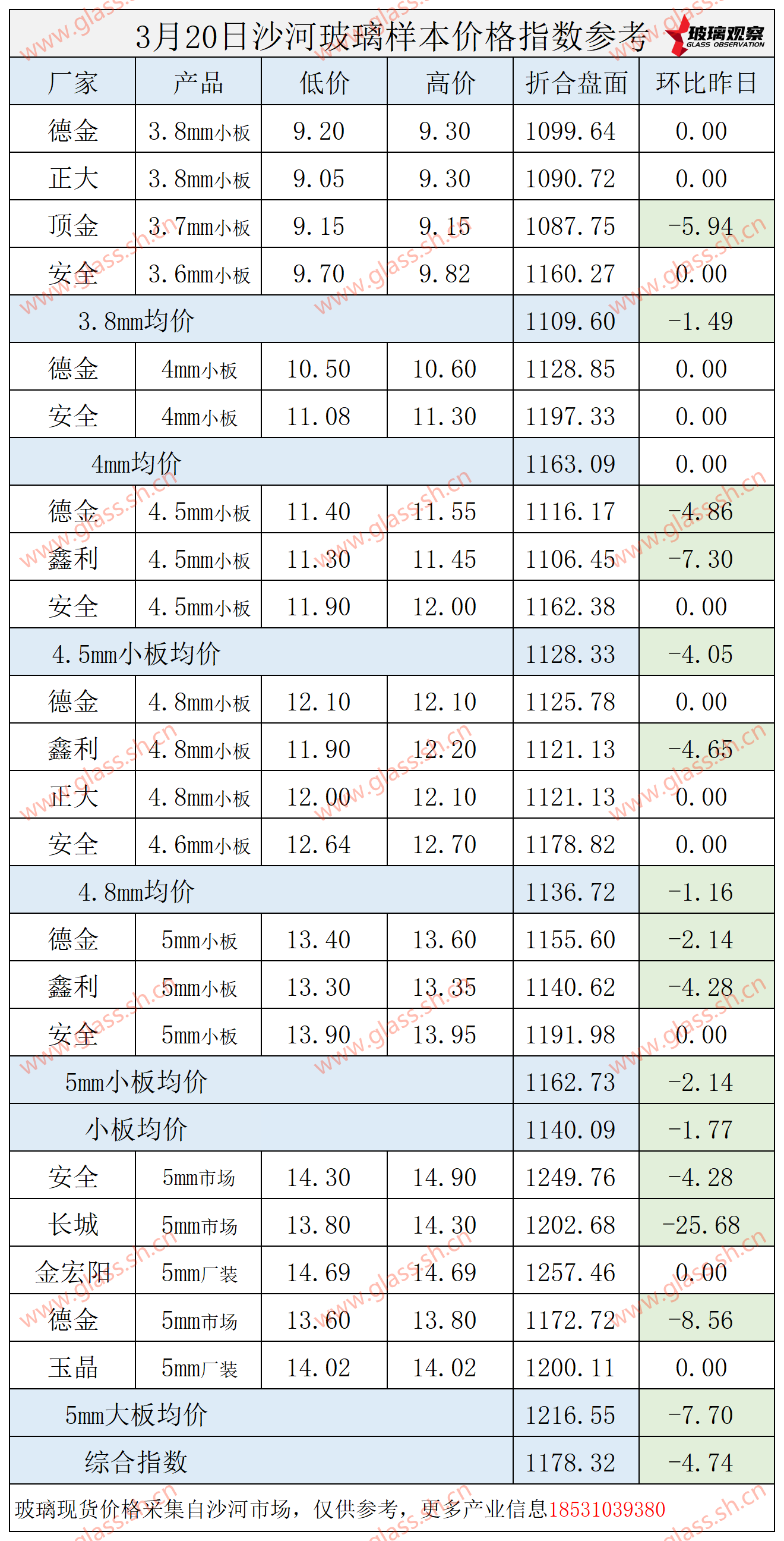 【价格指数】2025年3月20日沙河玻璃价格指数发布