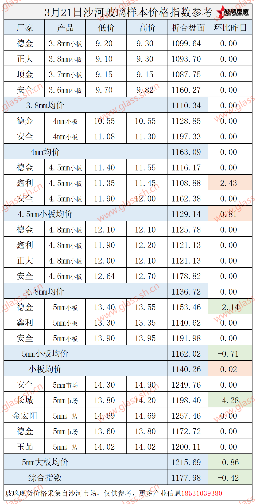 【价格指数】2025年3月21日沙河玻璃价格指数发布