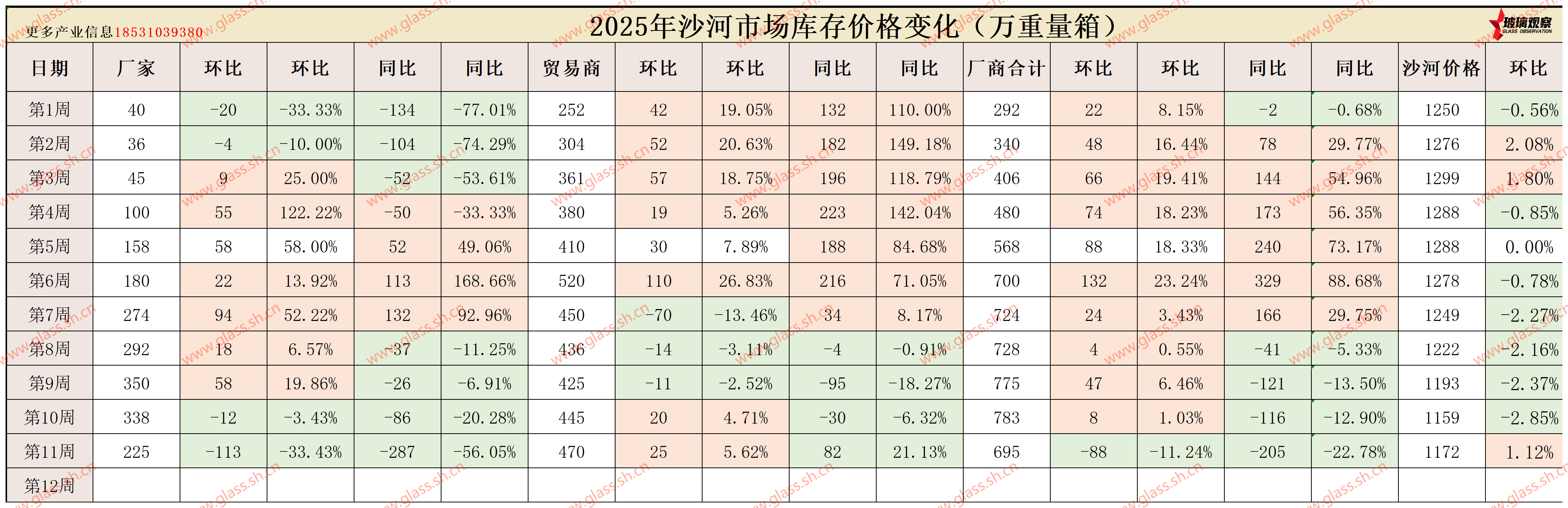 【沙河库存】2025年沙河浮法玻璃区域库存统计(第十一周)