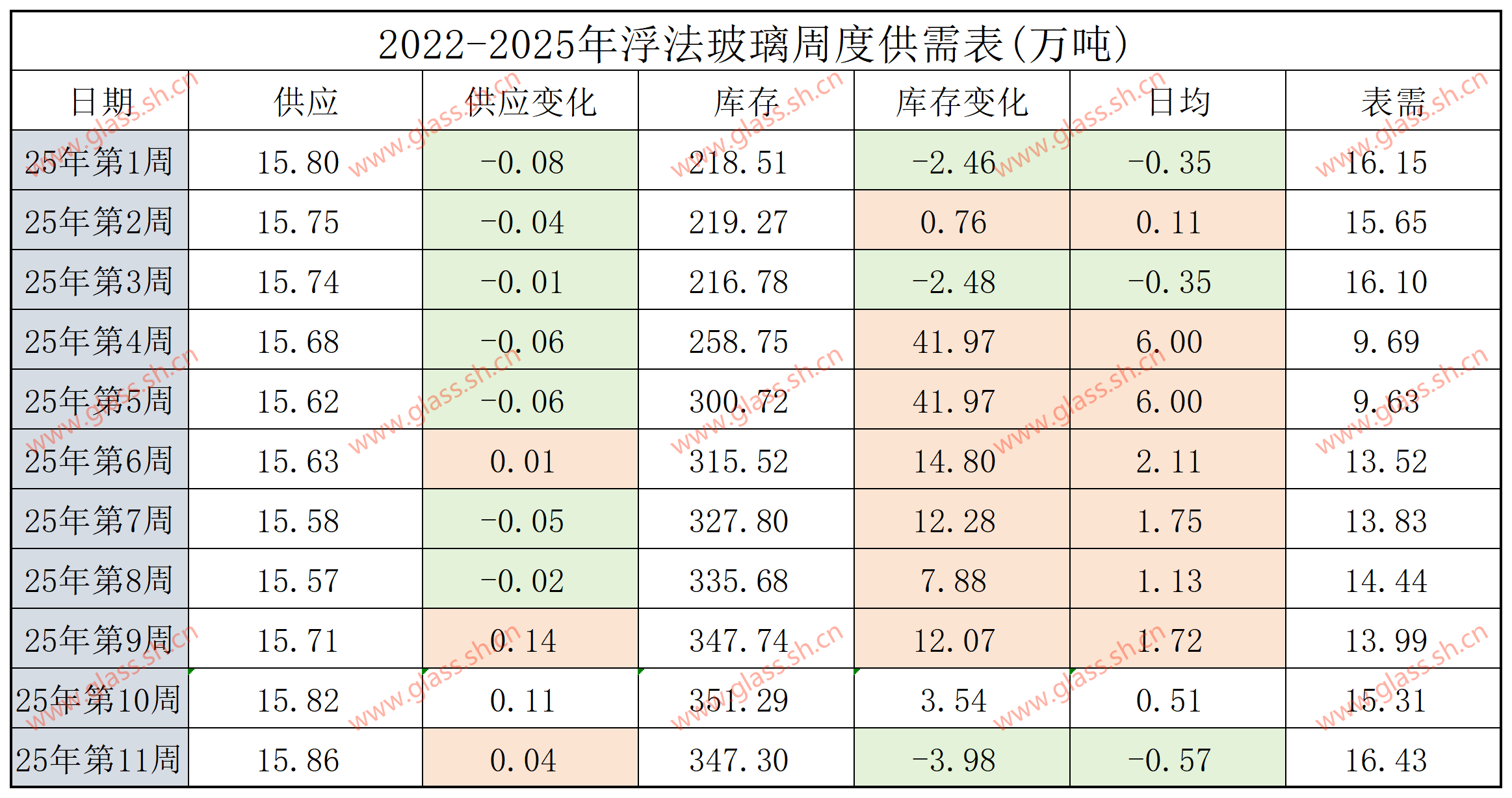 【供需平衡】2022-2025年浮法玻璃供需平衡表(第十一周)