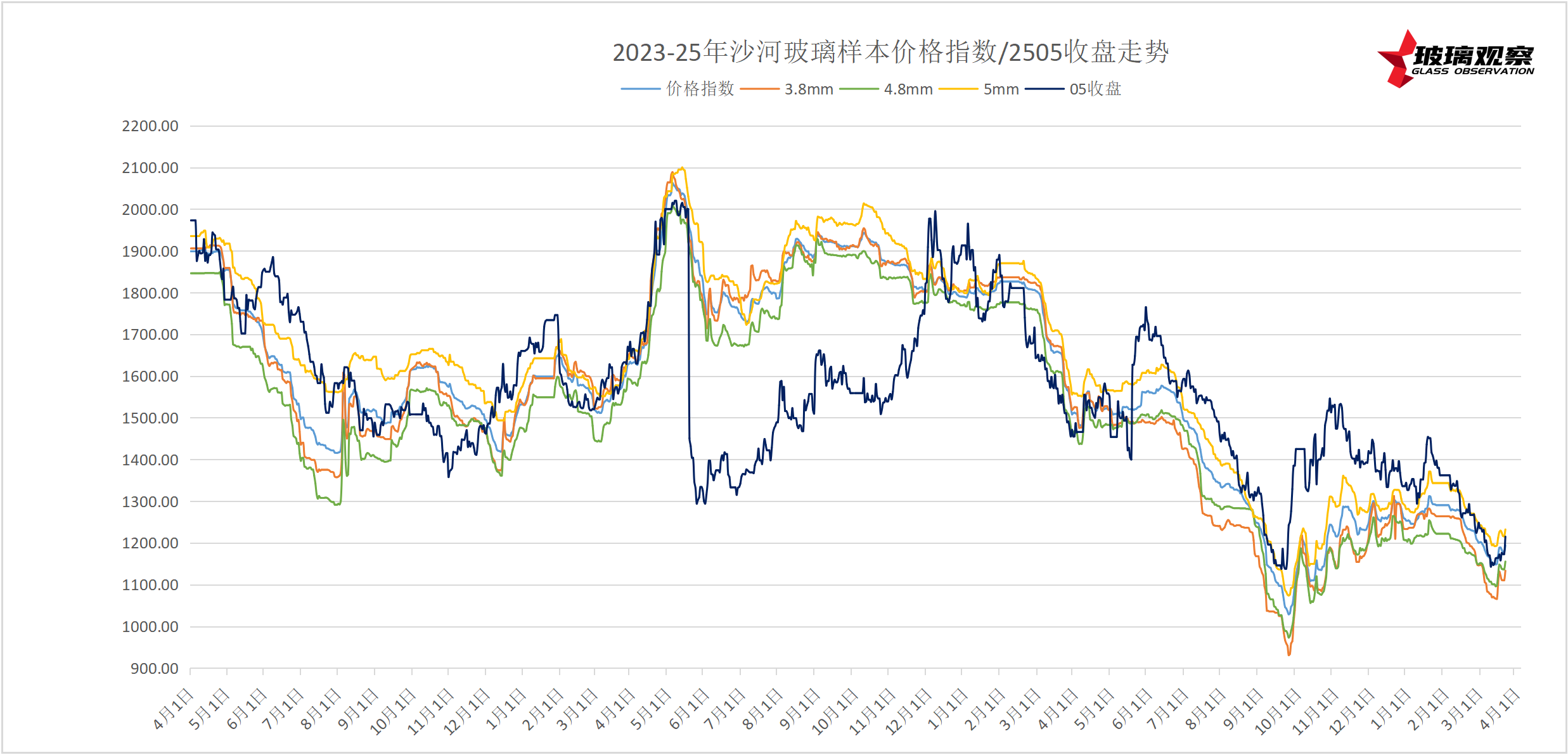 【玻璃日结】2025年3月22日沙河玻璃市场日结