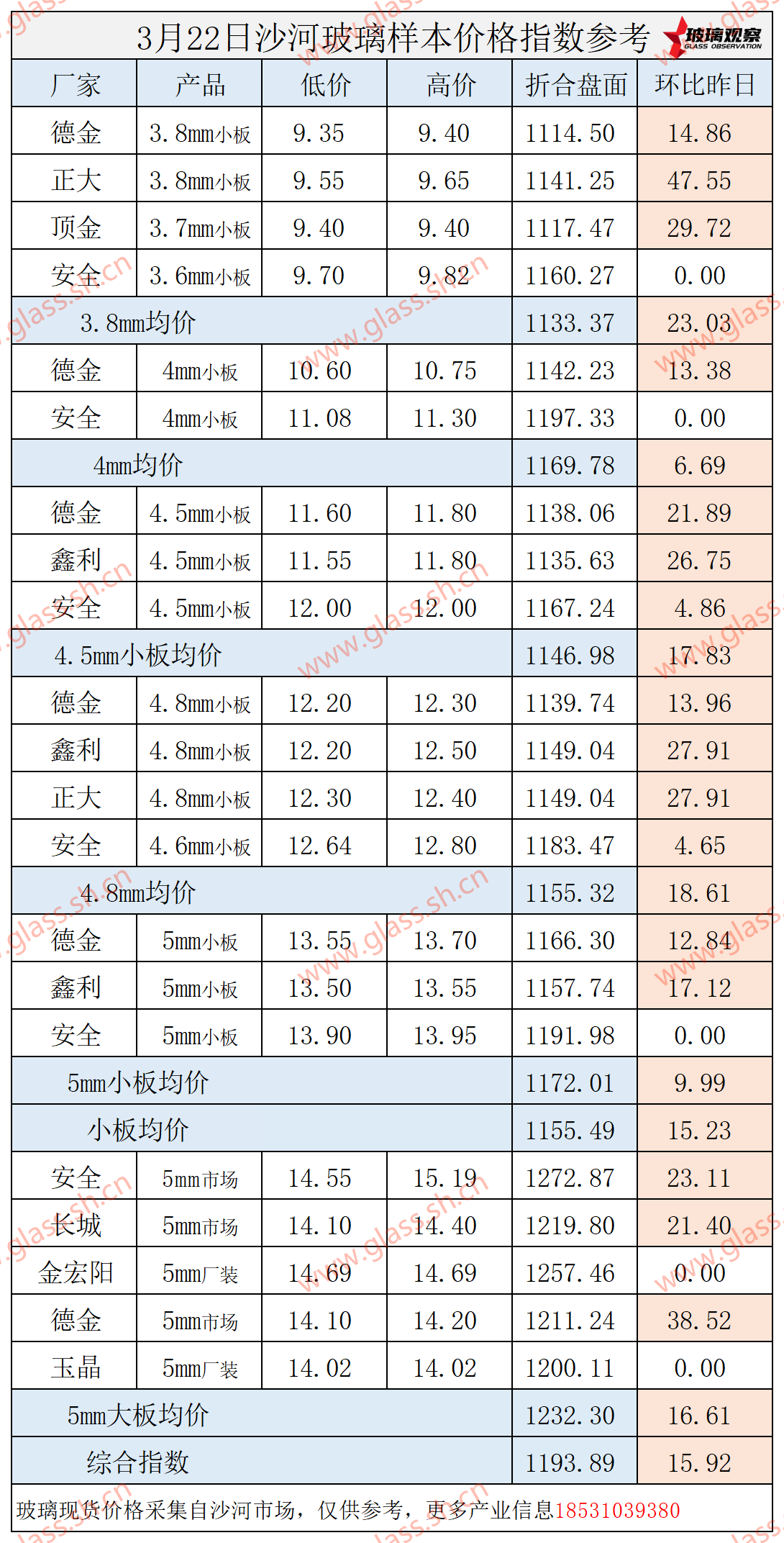 【价格指数】2025年3月22日沙河玻璃价格指数发布