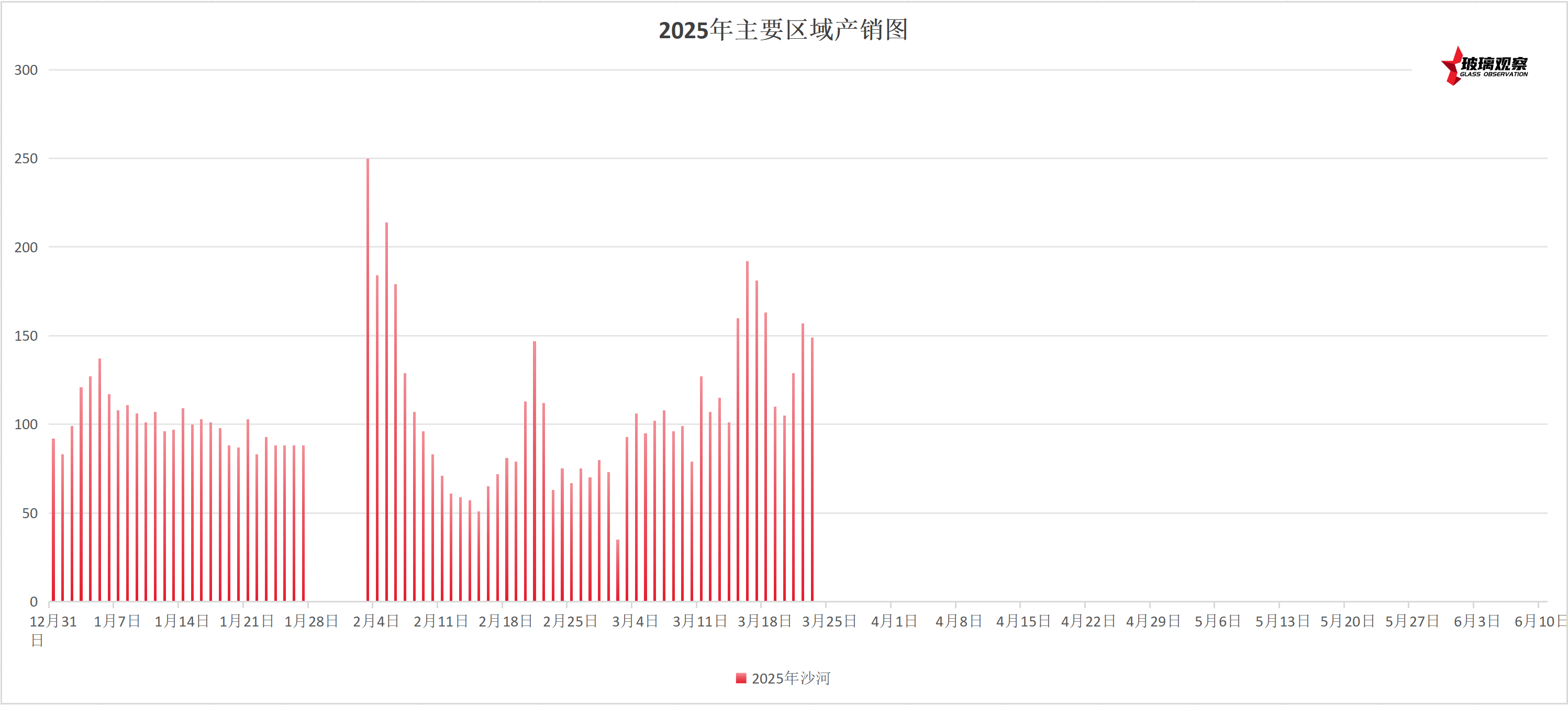 【历史产销】2025年4月29日更新浮法玻璃主要区域产销图表