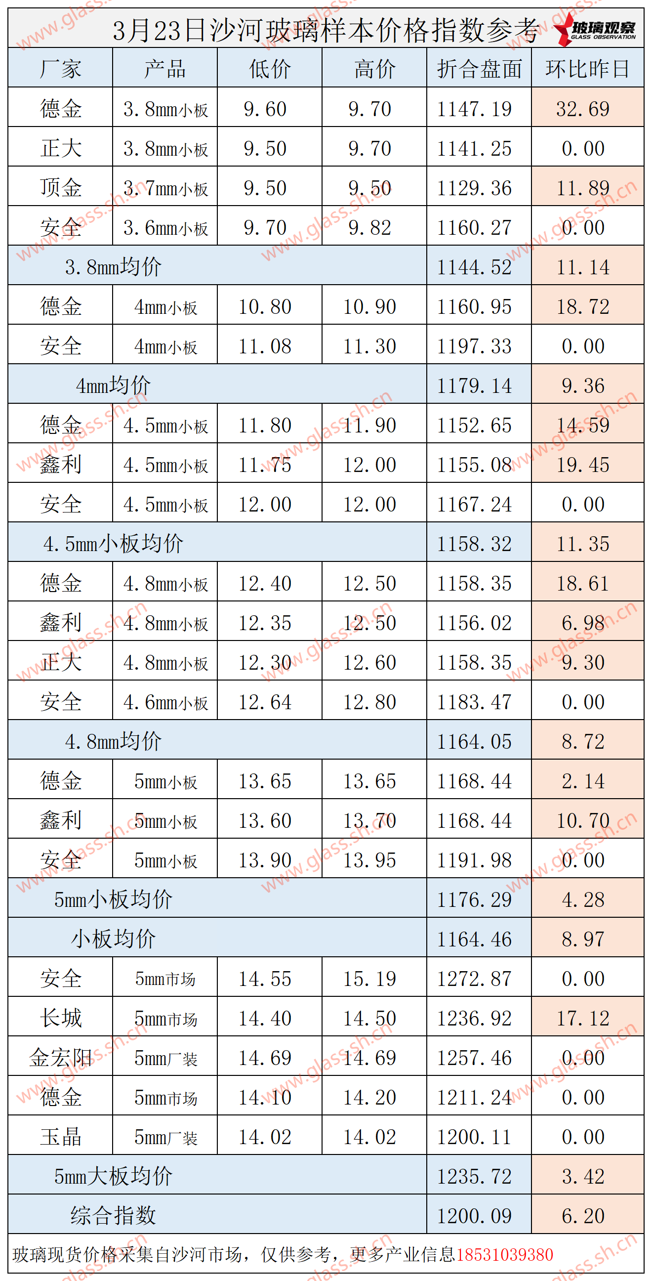 【价格指数】2025年3月23日沙河玻璃价格指数发布