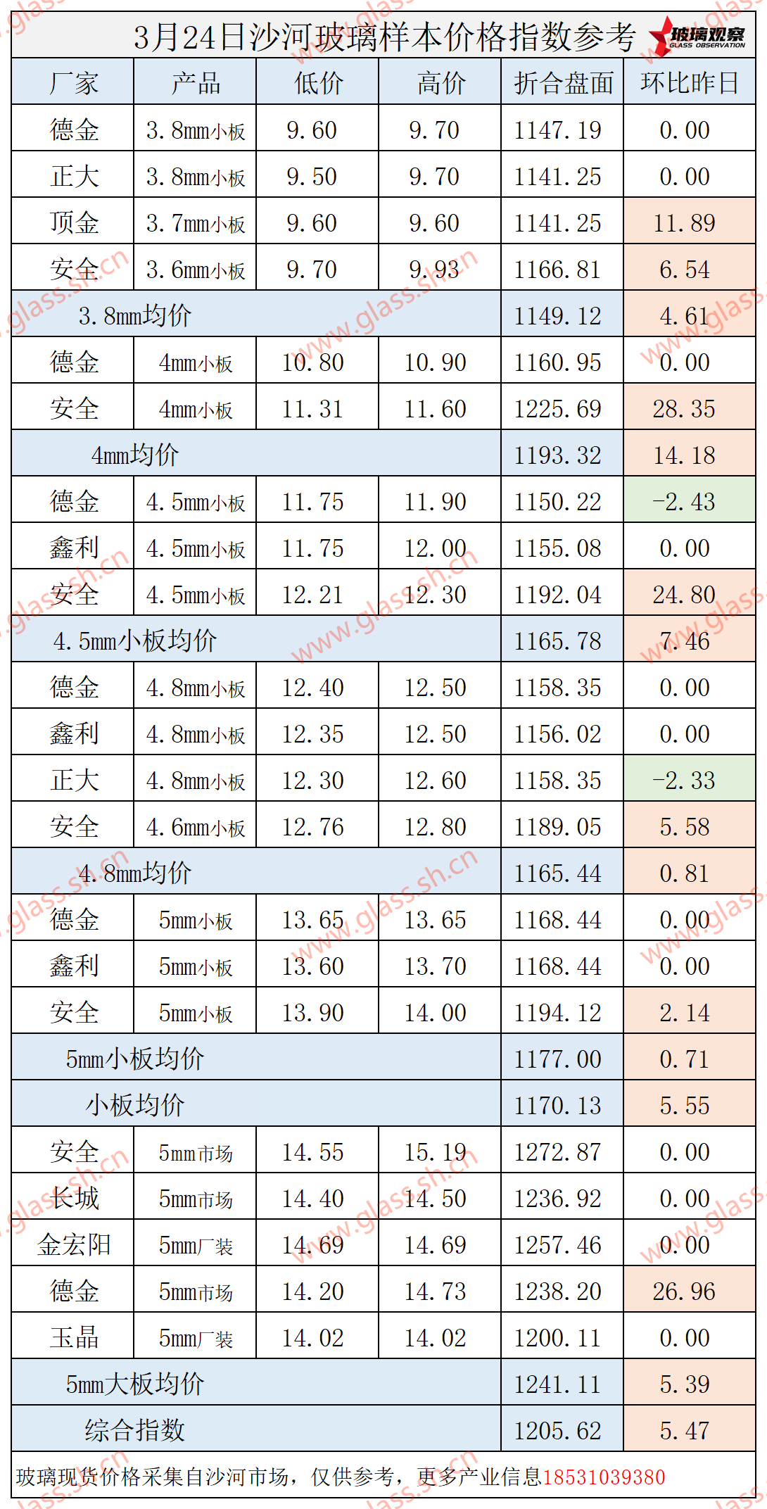 【价格指数】2025年3月24日沙河玻璃价格指数发布