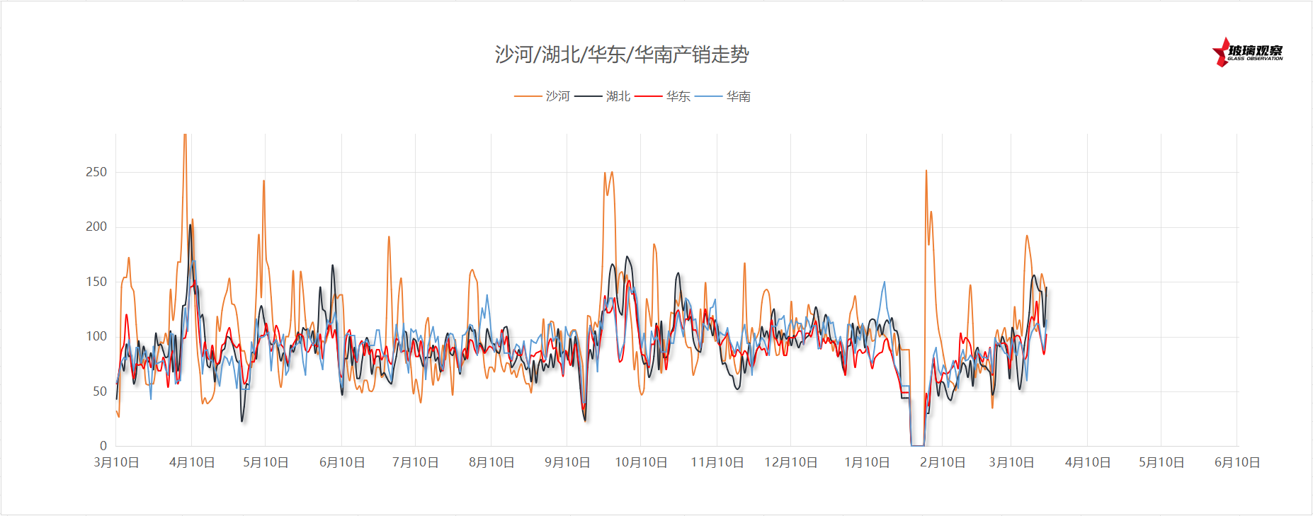 【区域产销】2025年3月24日浮法玻璃主要区域产销统计