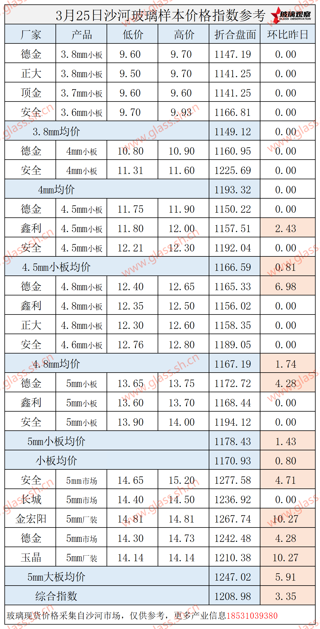 【价格指数】2025年3月25日沙河玻璃价格指数发布