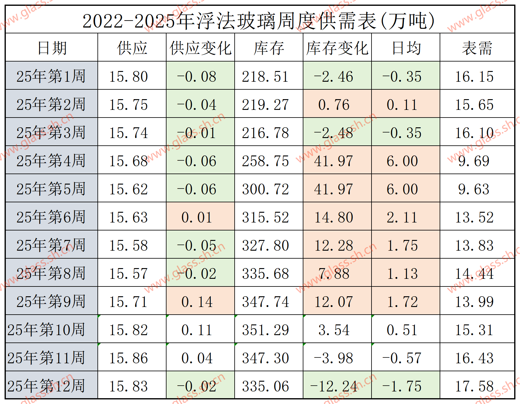 【供需平衡】2022-2025年浮法玻璃供需平衡表(第十二周)