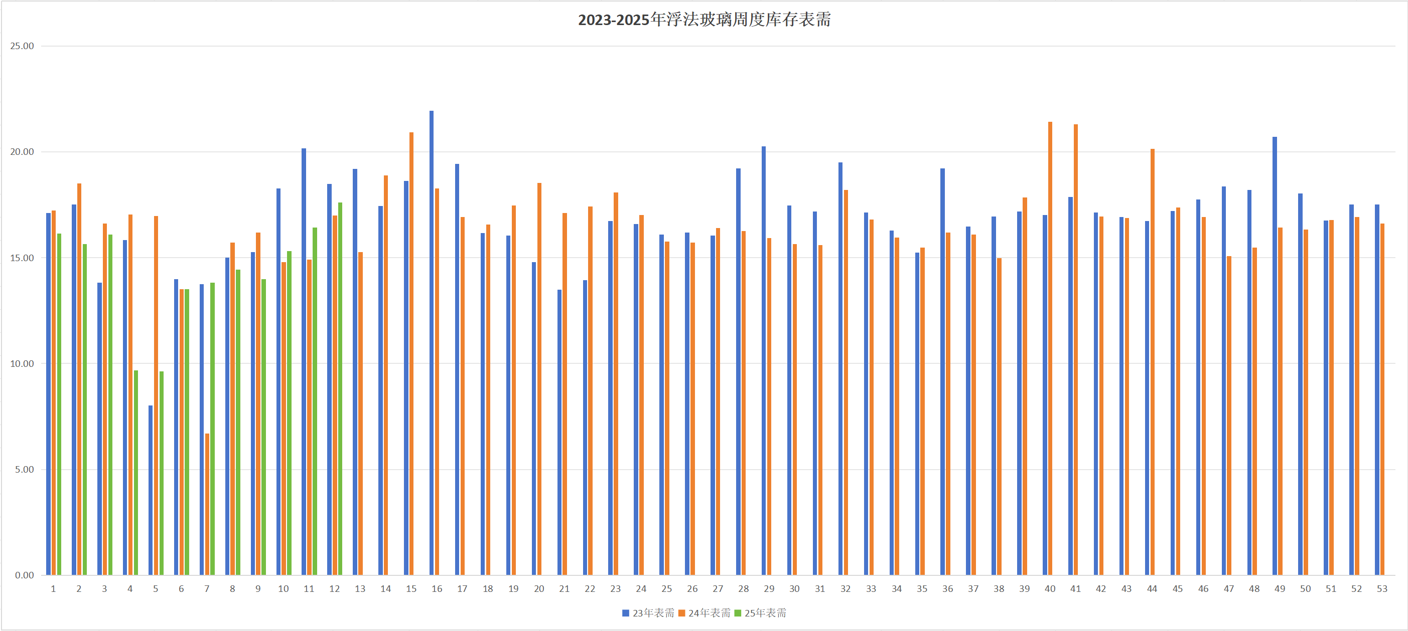 【供需数据】2023-2025年浮法玻璃周度表需对比图表(第十二周更新)