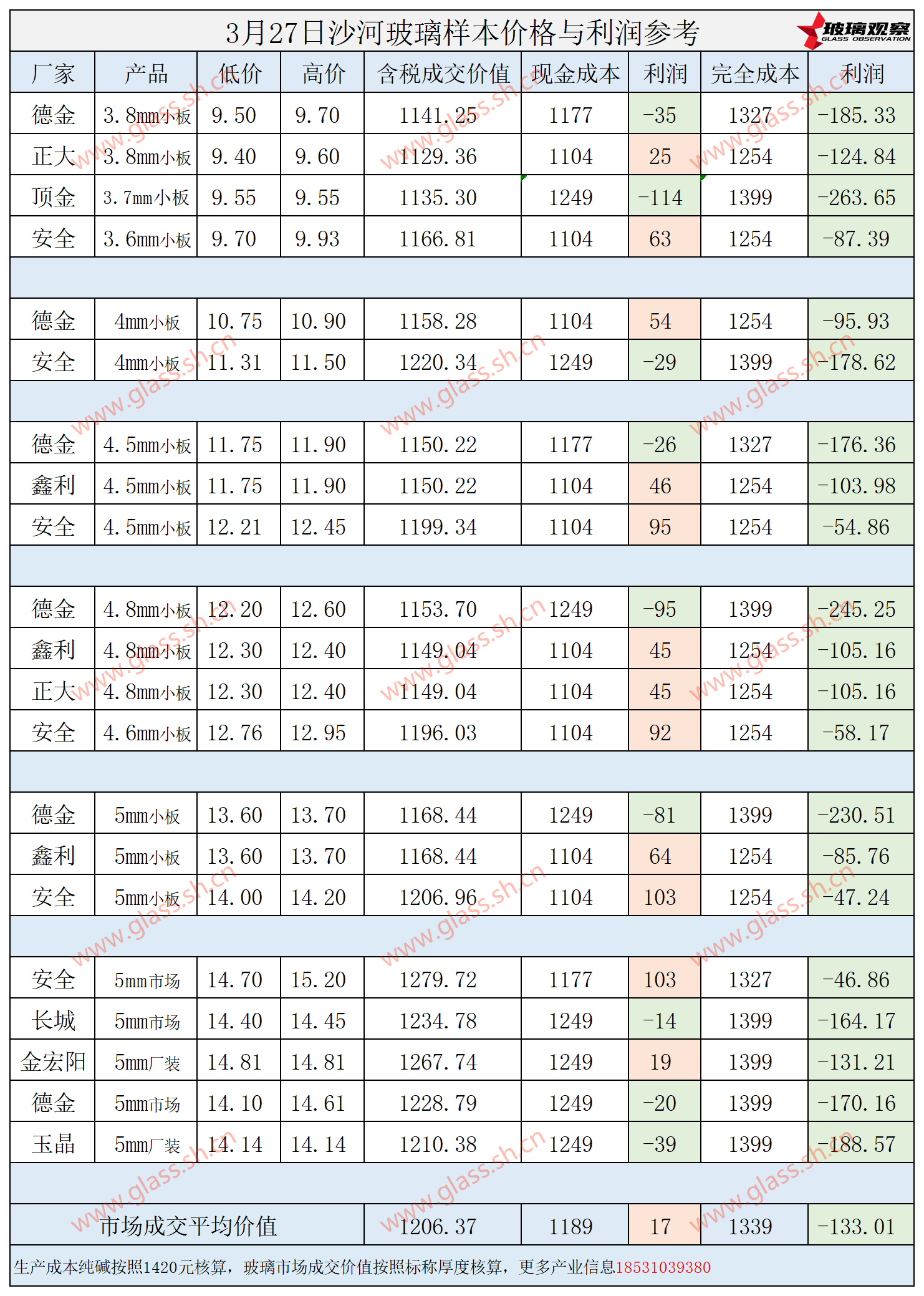 2025年3月27日沙河玻璃样本价格利润参考
