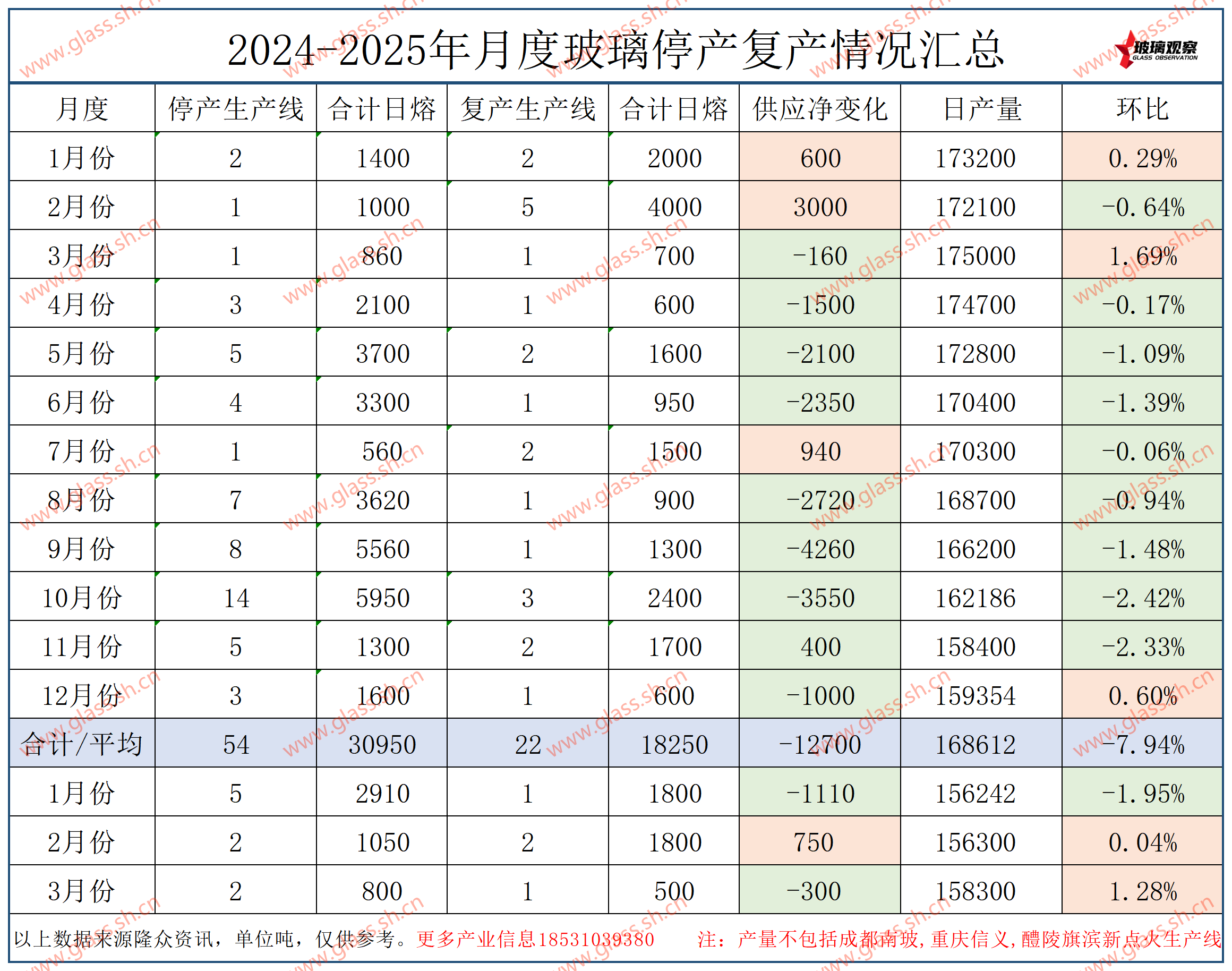 【供应动态】新疆普耀500吨生产线3月26日停产