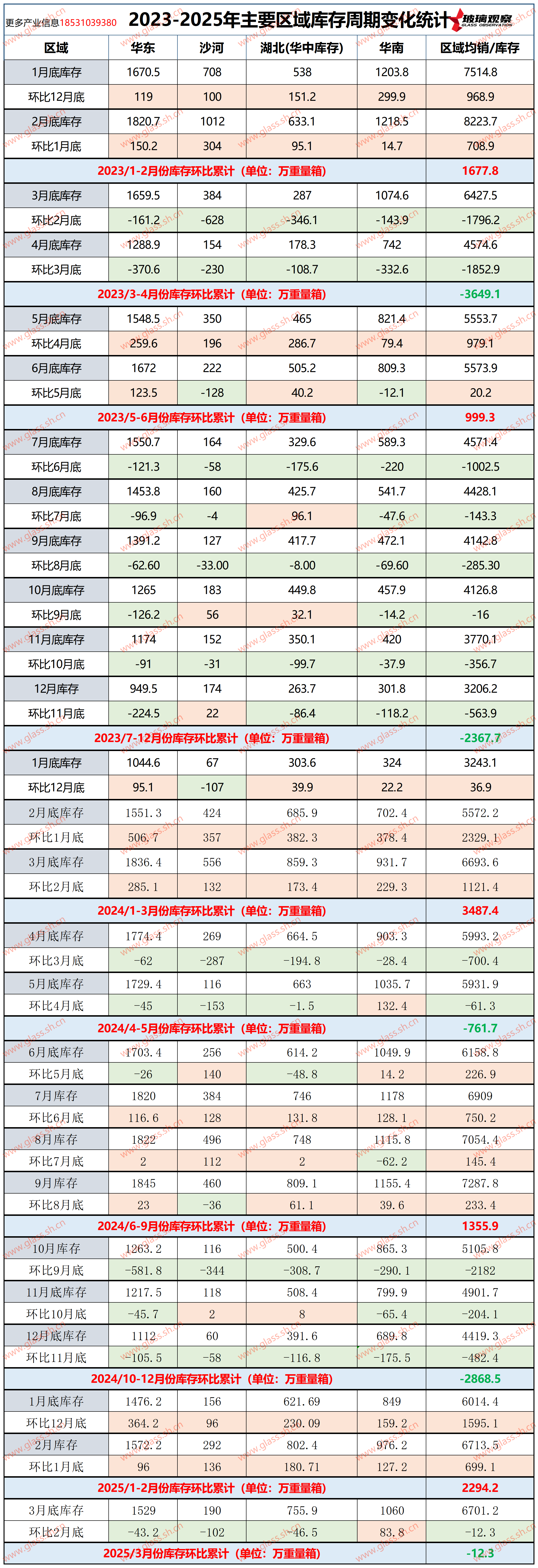 【玻璃库存】2023-2025年主要区域库存周期变化统计(第十二周)