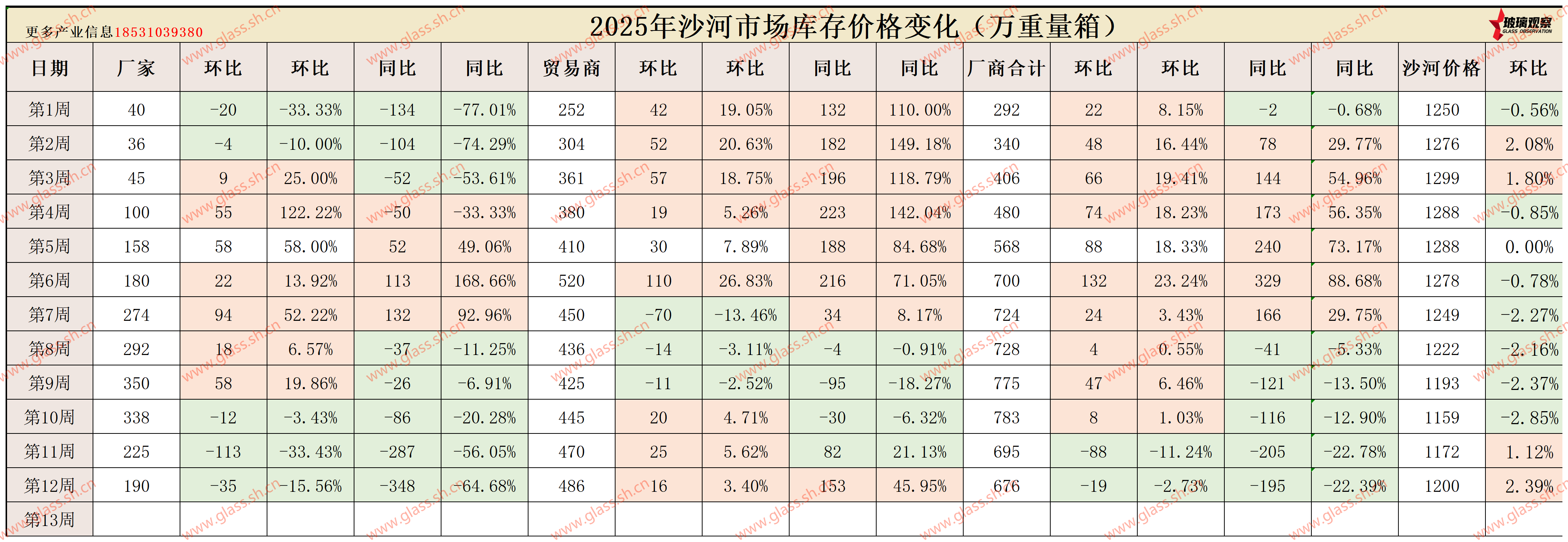 【沙河库存】2025年沙河浮法玻璃区域库存统计(第十二周)