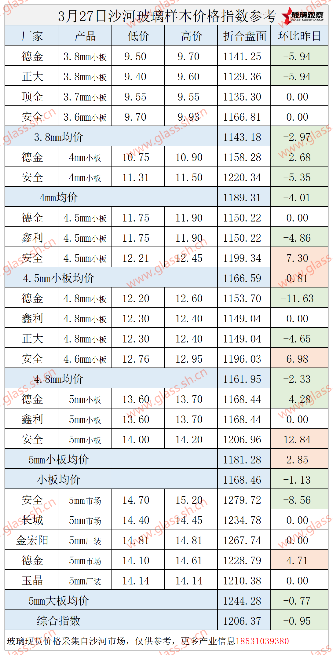 【价格指数】2025年3月27日沙河玻璃价格指数发布