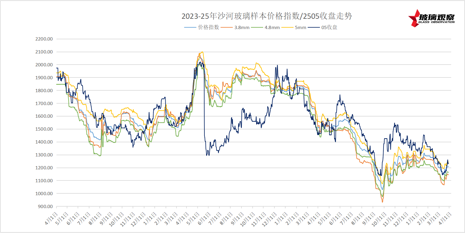 【玻璃日结】2025年3月27日沙河玻璃市场日结
