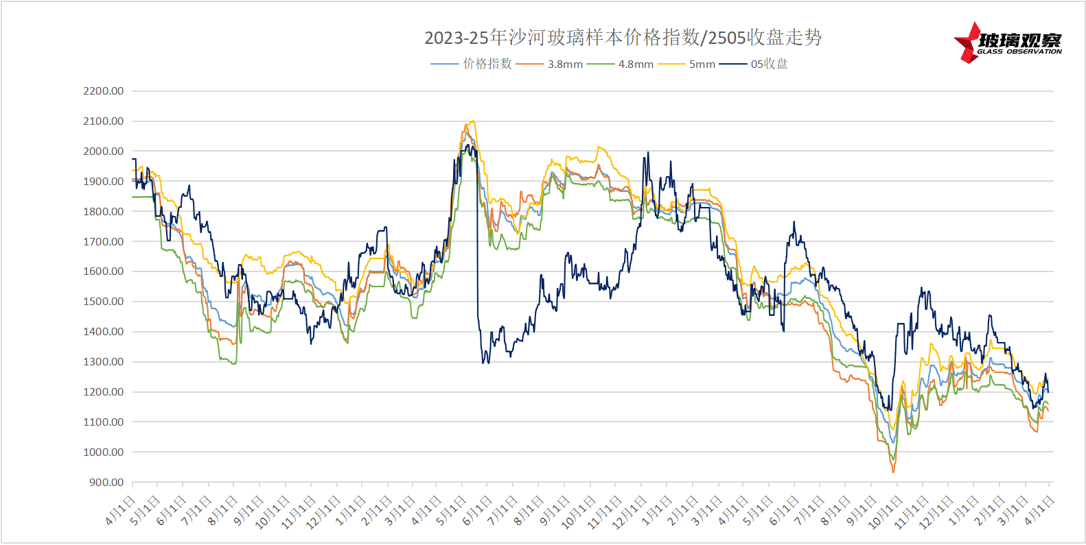 【玻璃日结】2025年3月28日沙河玻璃市场日结