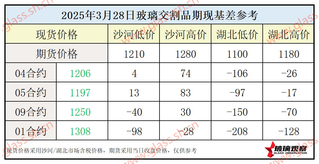 2025年3月28日浮法玻璃期现基差参考