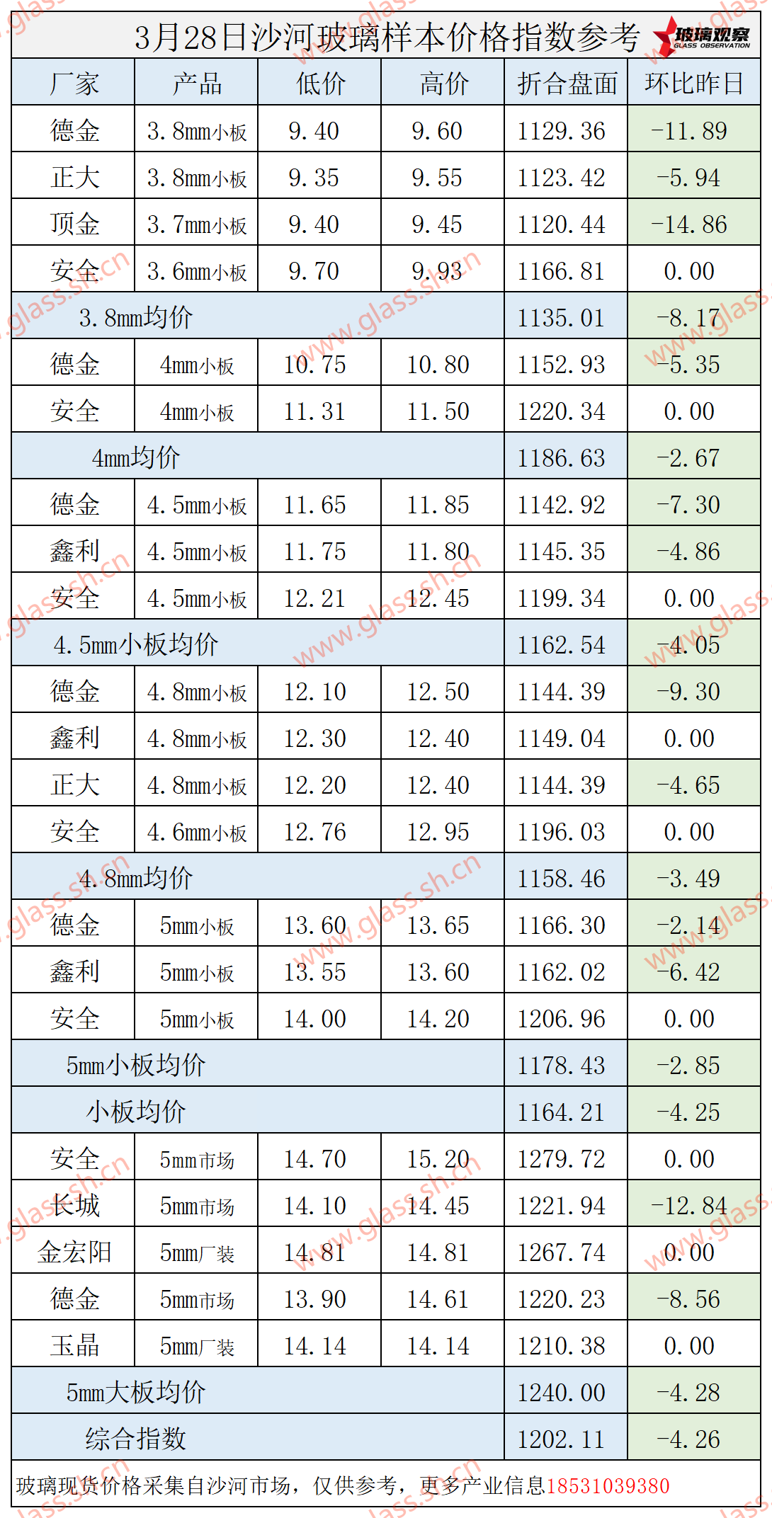【价格指数】2025年3月28日沙河玻璃价格指数发布