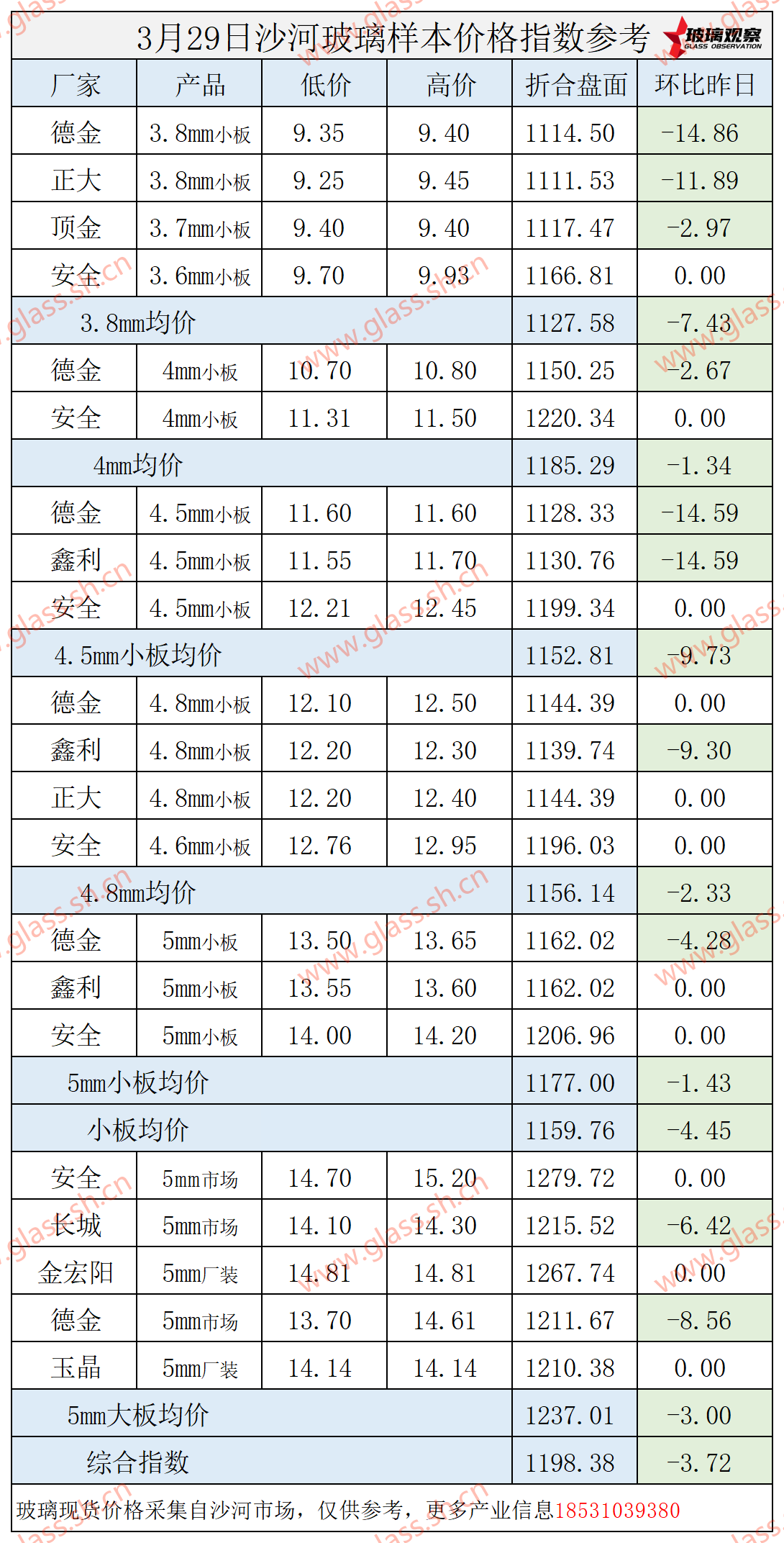 【价格指数】2025年3月29日沙河玻璃价格指数发布