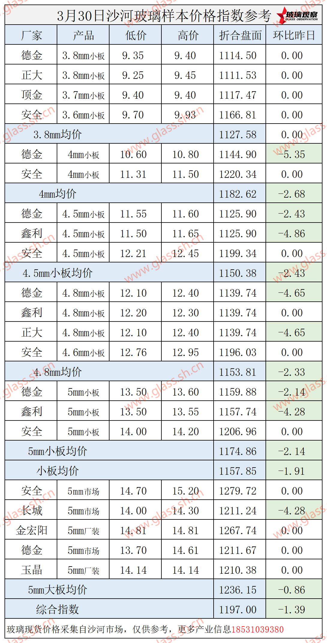 【价格指数】2025年3月30日沙河玻璃价格指数发布