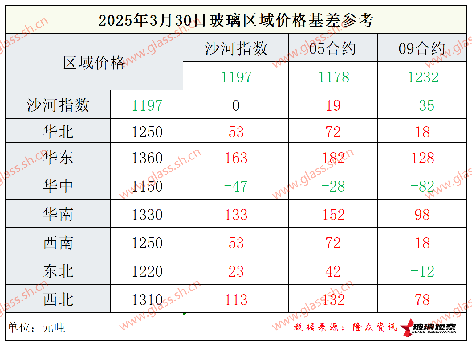 2025年3月30日浮法玻璃期现基差参考