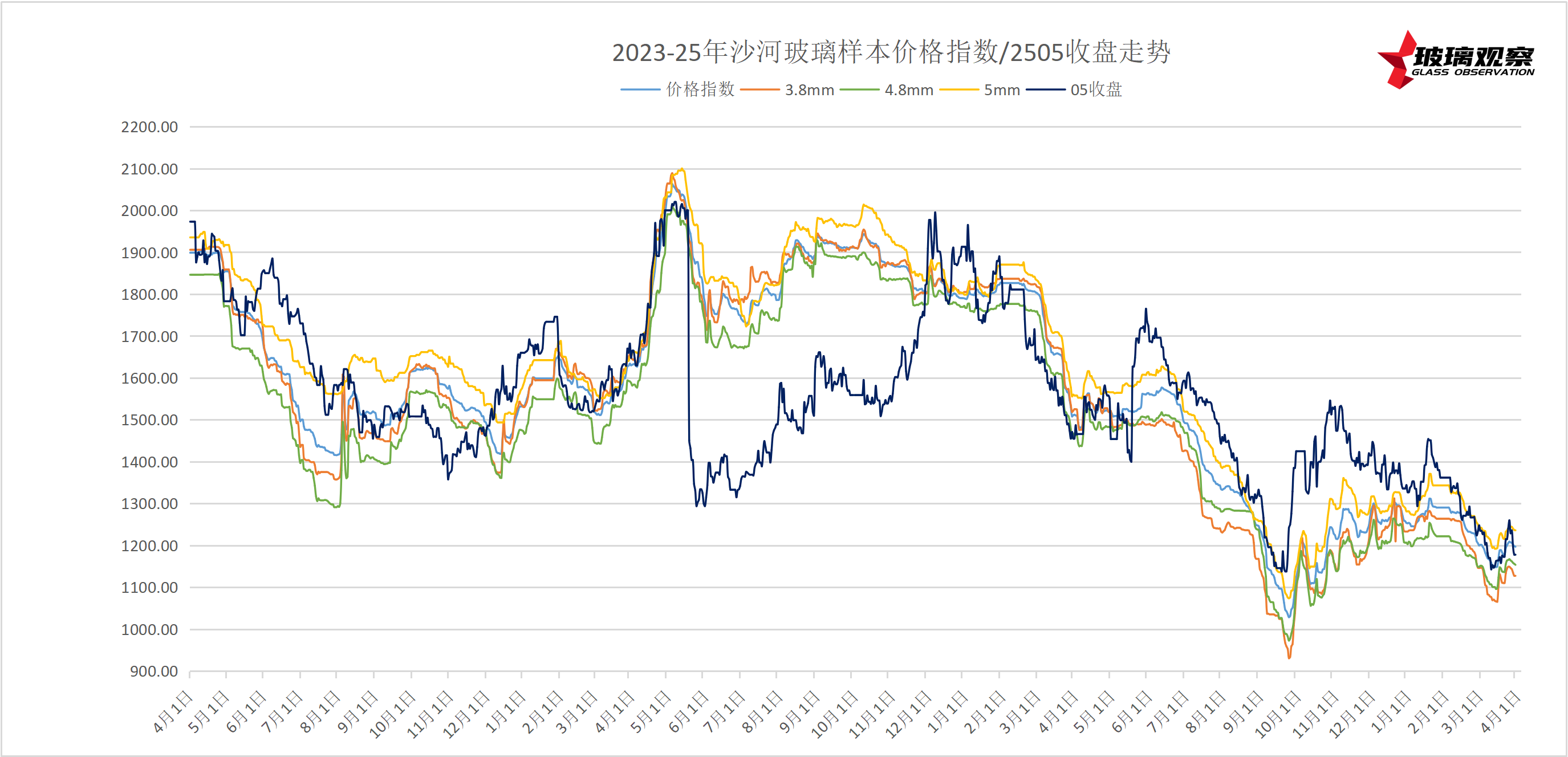 【玻璃日结】2025年3月30日沙河玻璃市场日结
