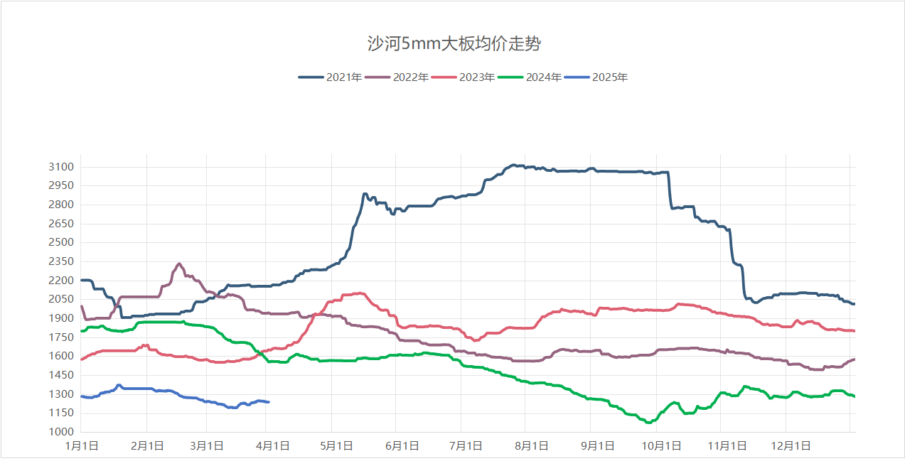 2025年3月30日沙河浮法玻璃5mm大板成交价格参考