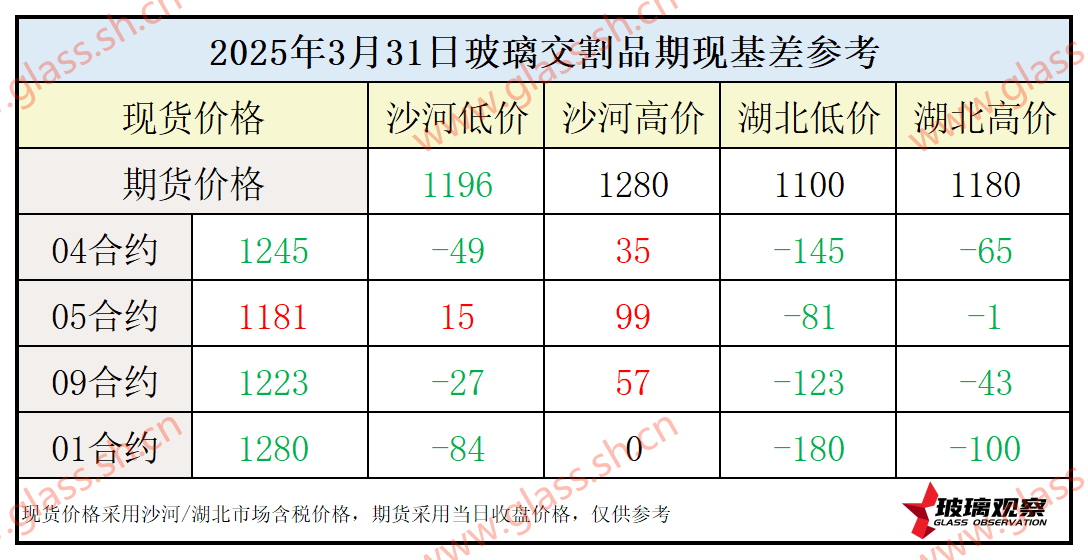 2025年3月31日浮法玻璃期现基差参考