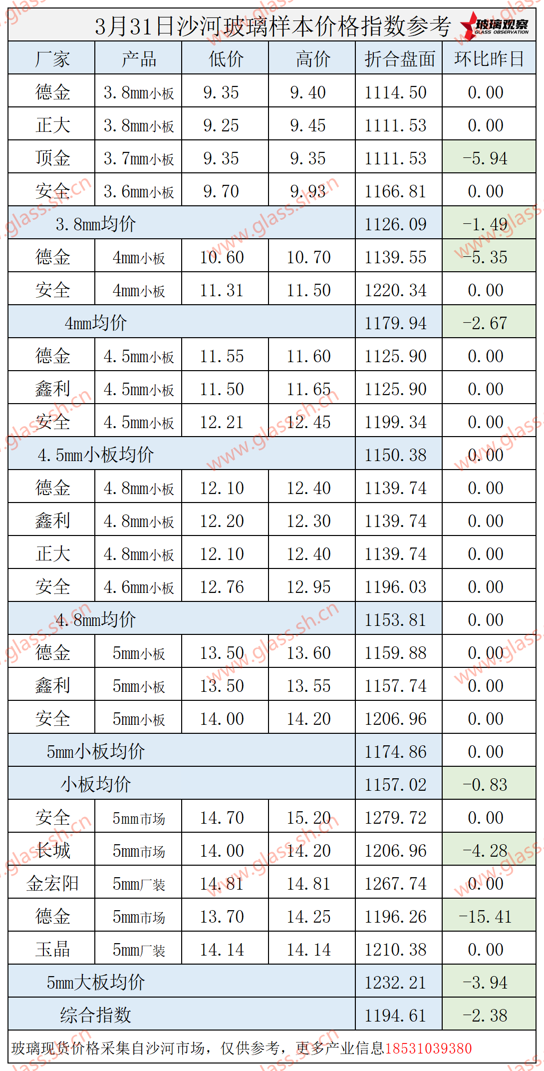 【价格指数】2025年3月31日沙河玻璃价格指数发布