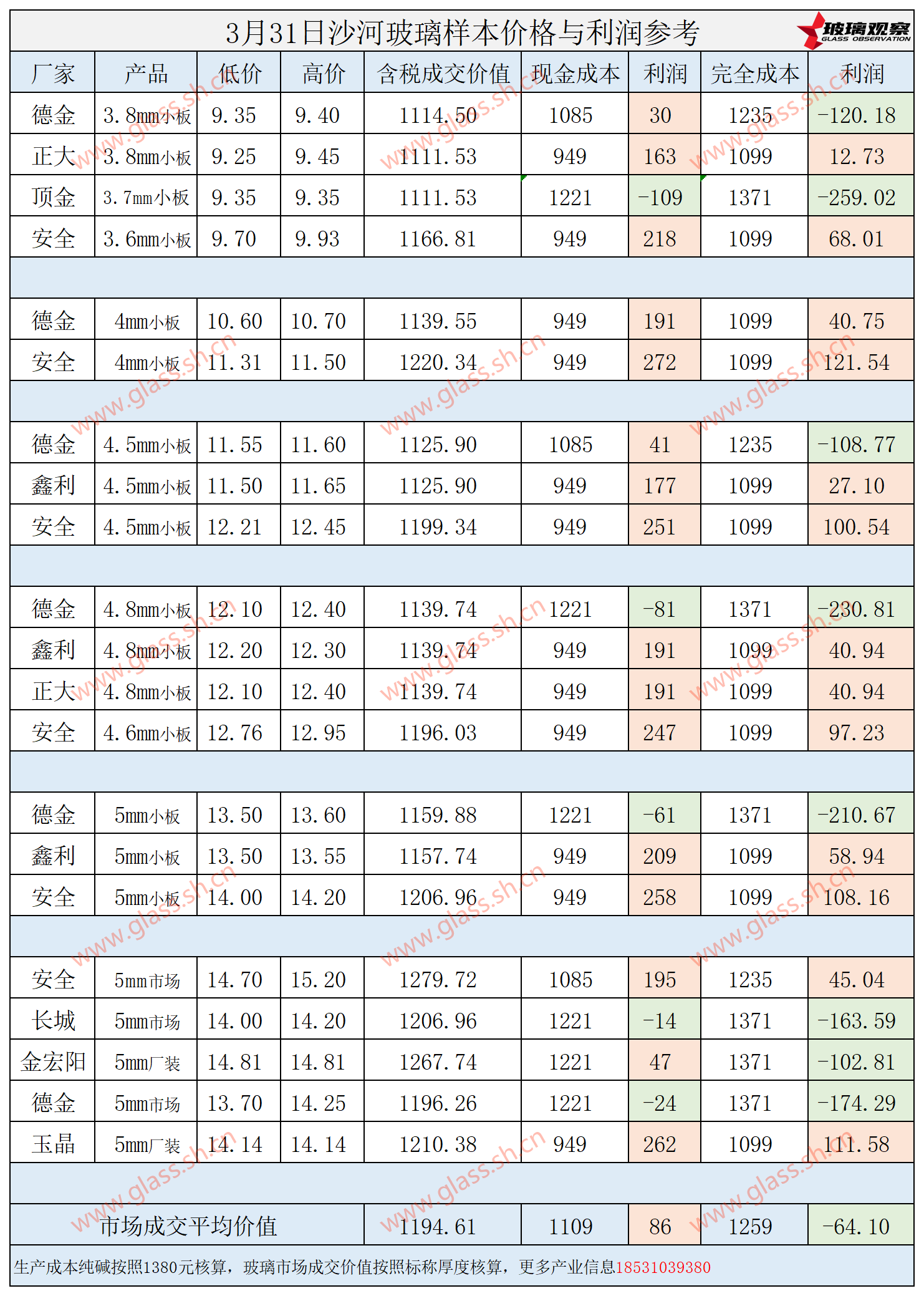 2025年3月31日沙河玻璃样本价格利润参考