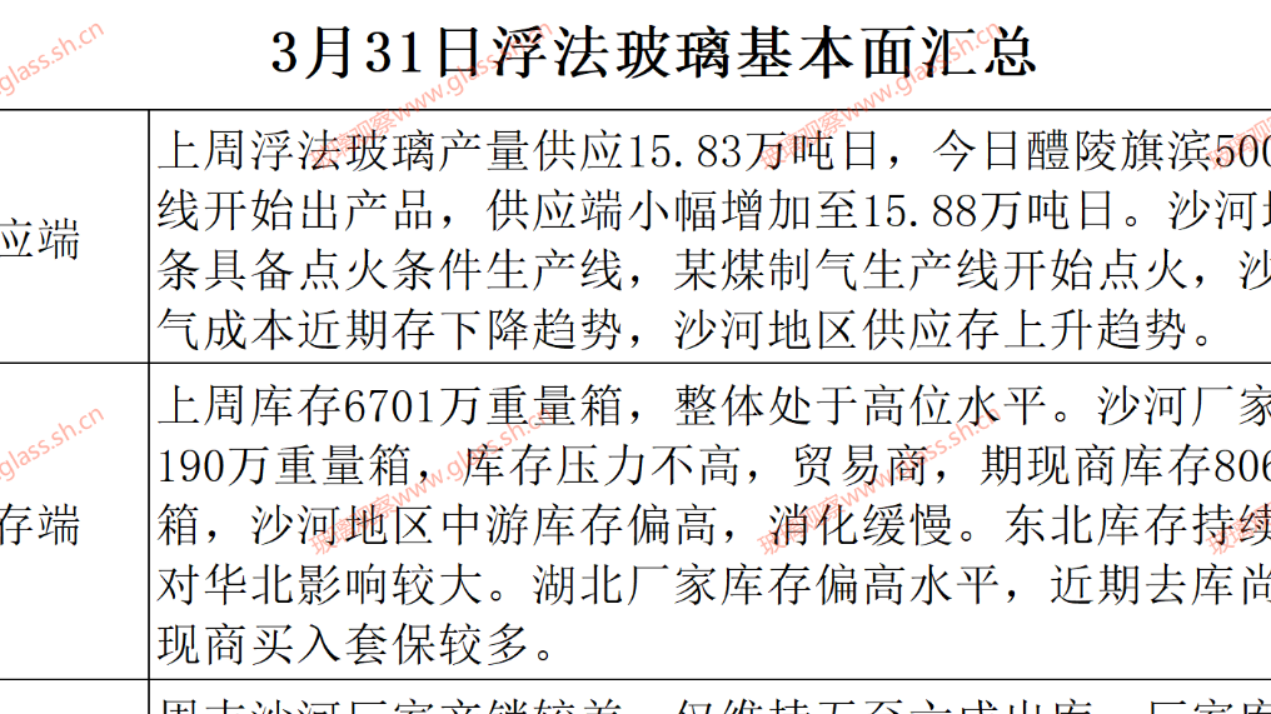 【基本面汇总】2025年3月31日浮法玻璃基本面汇总