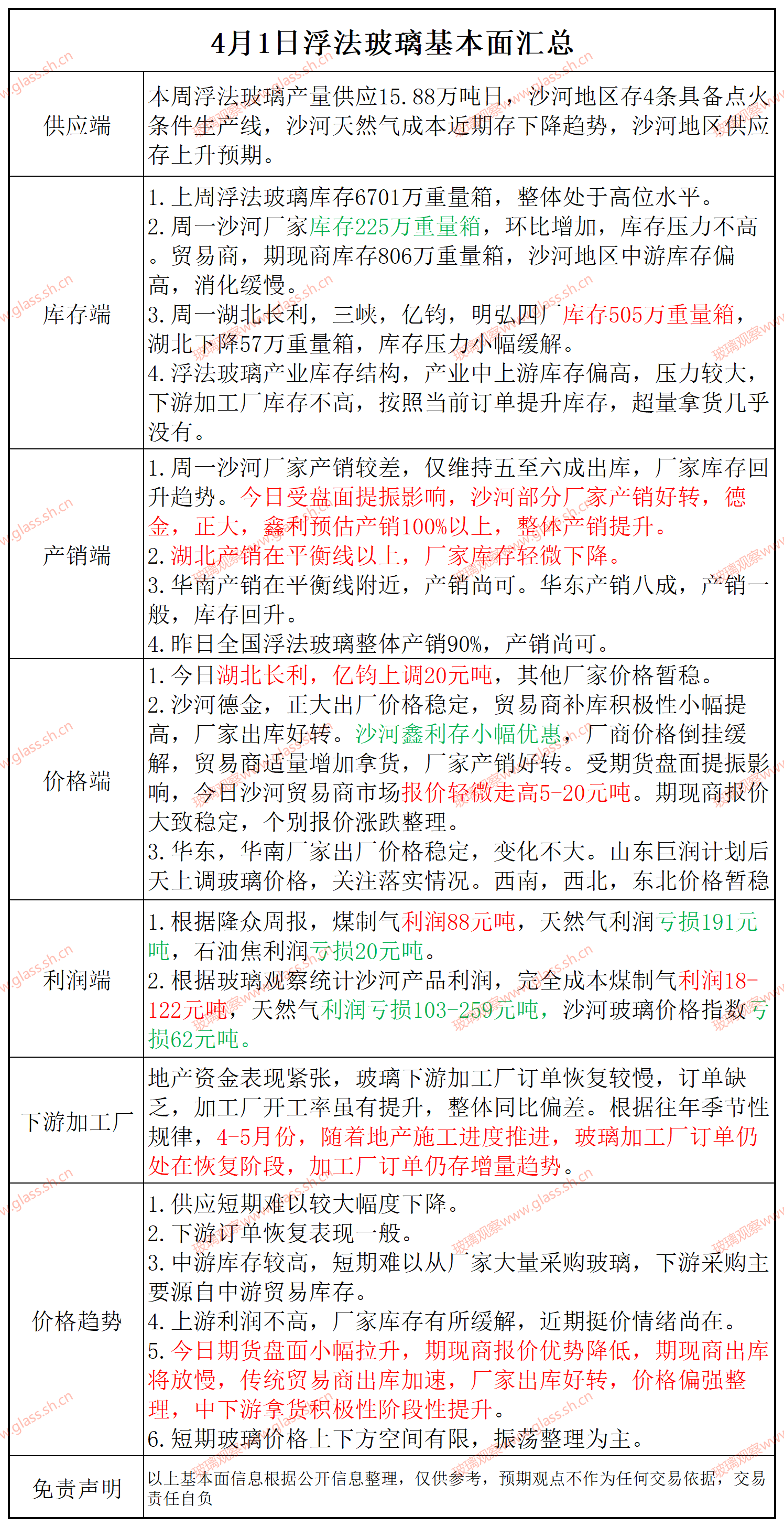 【基本面汇总】2025年4月1日浮法玻璃基本面汇总