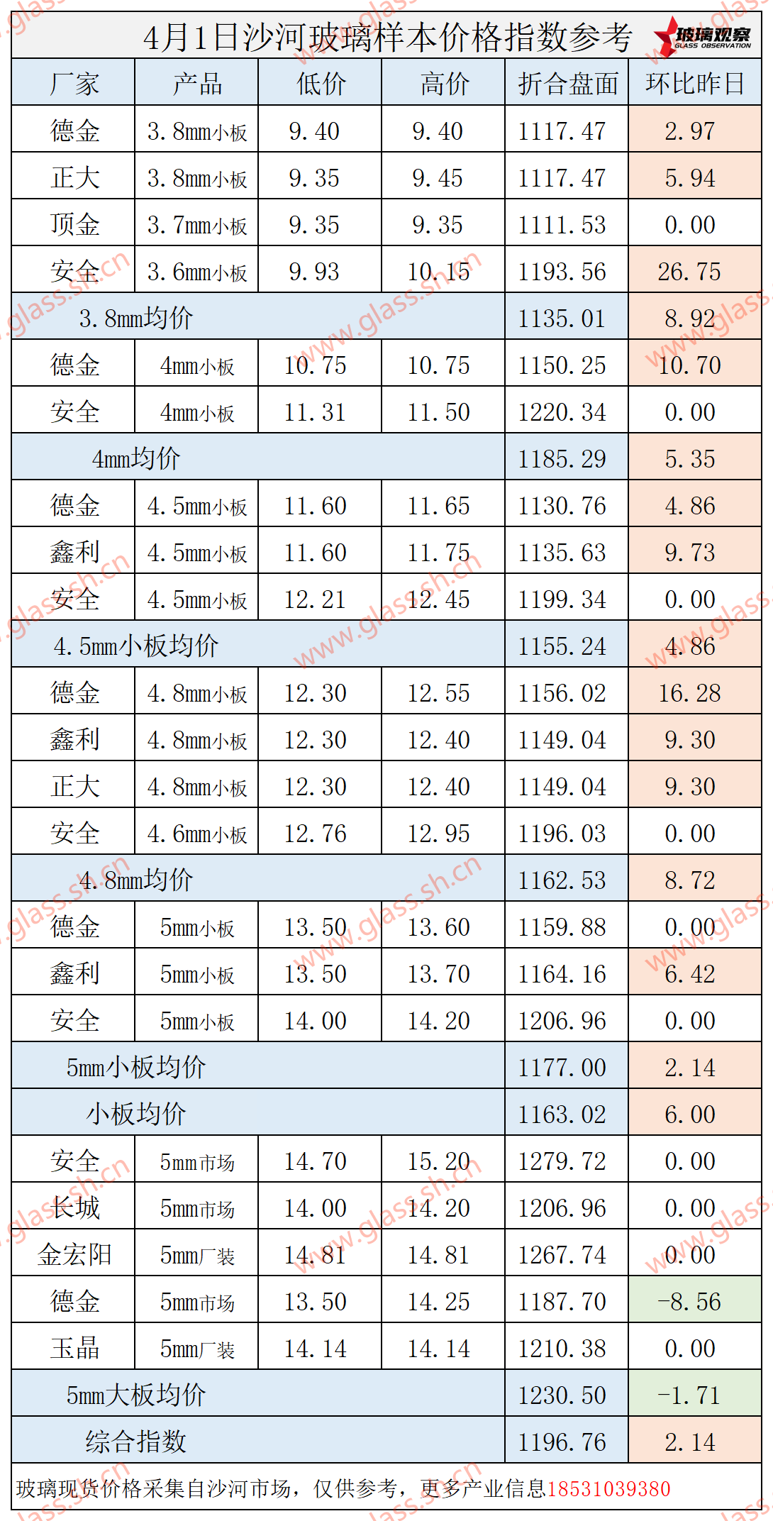 【价格指数】2025年4月1日沙河玻璃价格指数发布
