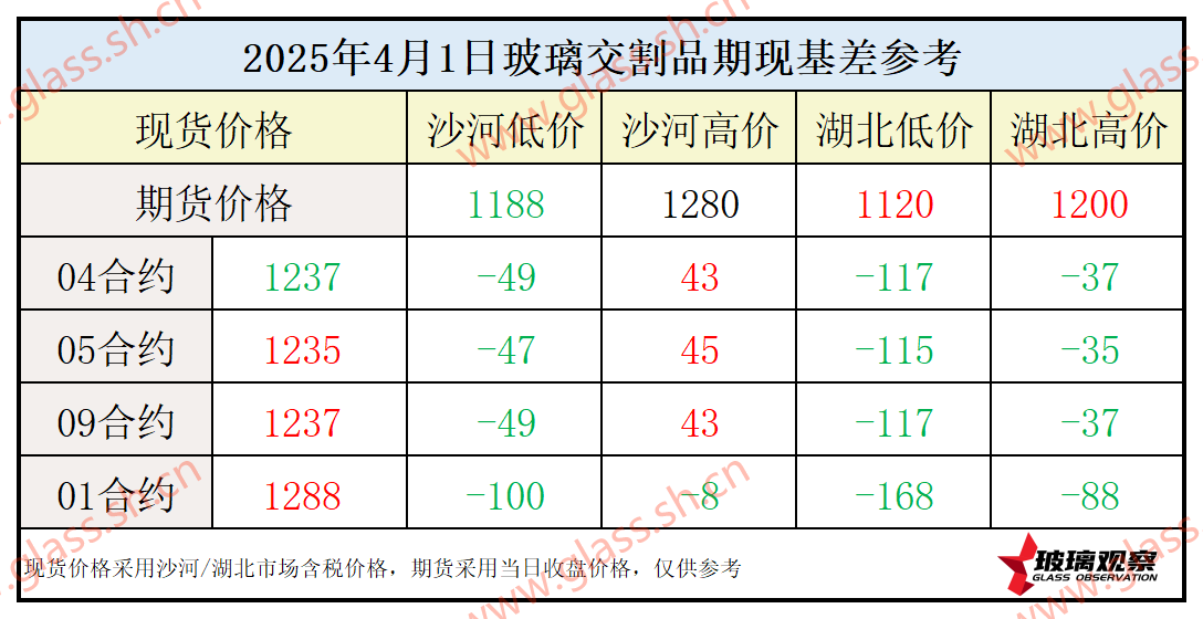 2025年4月1日浮法玻璃期现基差参考