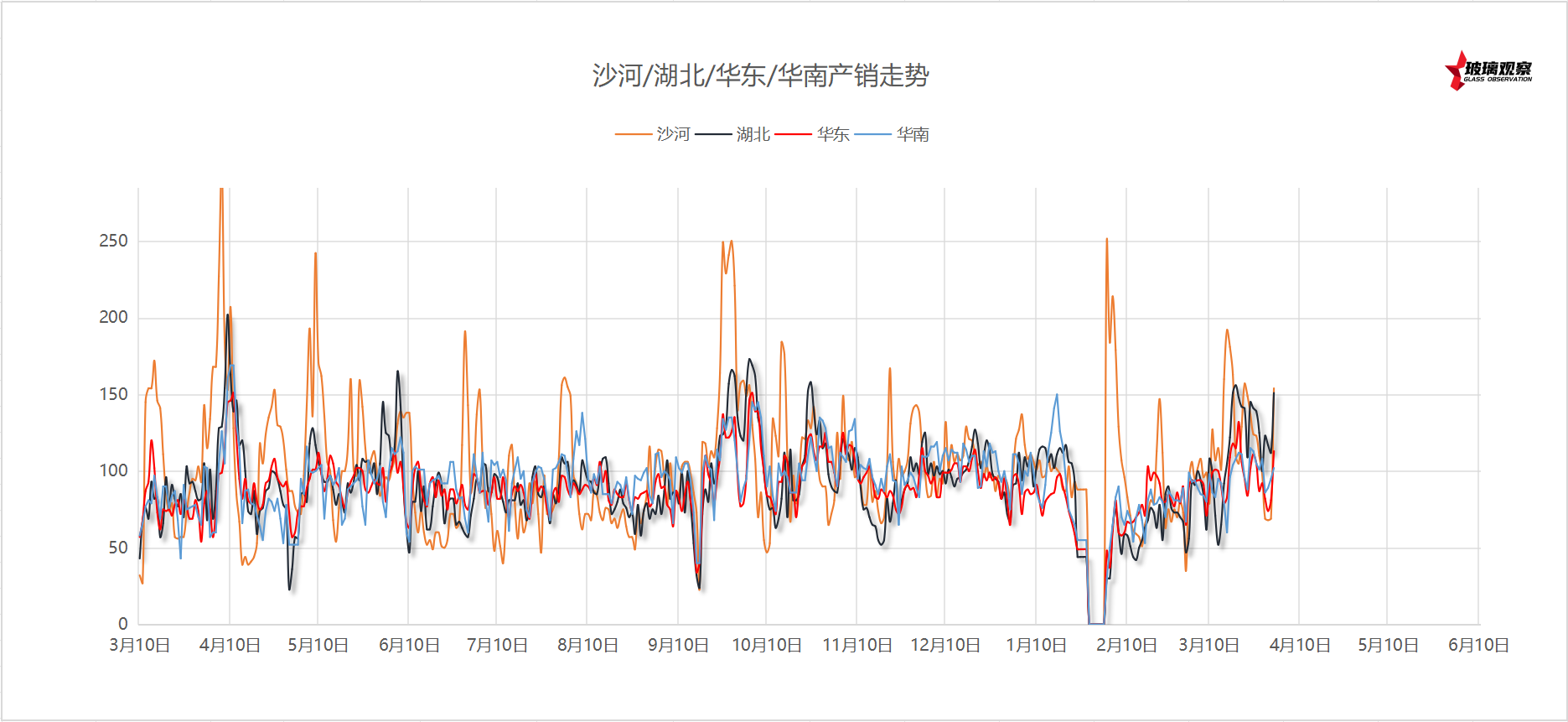 【区域产销】2025年4月2日浮法玻璃主要区域产销统计