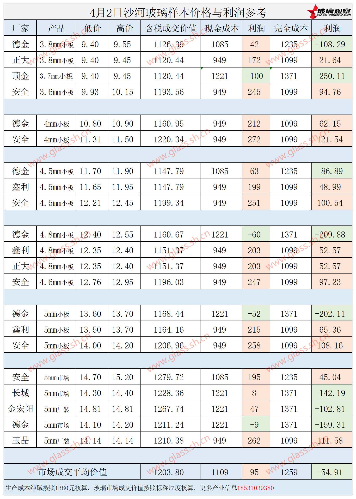 2025年4月2日沙河玻璃样本价格利润参考