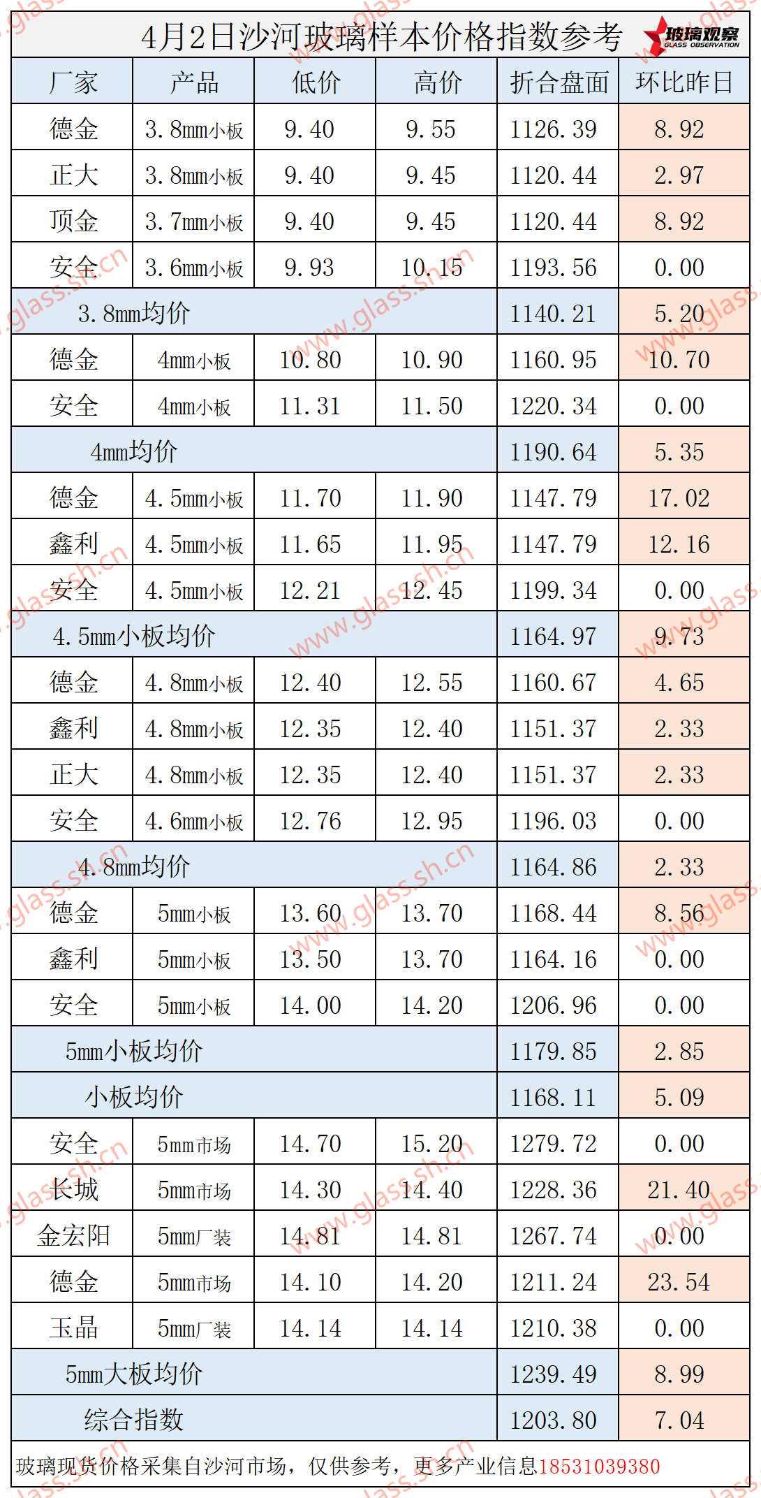 【价格指数】2025年4月2日沙河玻璃价格指数发布